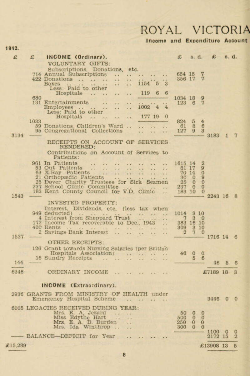 ROYAL VICTORIA Income and Expenditure Account 1942. £ INCOME (Ordinary). £ s. d. VOLUNTARY GIFTS: Subscriptions. Donations, etc. 714 Annual Subscriptions 654 15 7 422 Donations. 356 17 7 Boxes. 1154 5 3 Less: Paid to other Hospitals . 119 6 6 680 1034 18 9 131 Entertainments 123 6 7 Employees. .. 1002 4 4 Less: Paid to other Hospitals . 177 19 0 1033 824 5 4 59 Donations Children's Ward 61 8 6 95 Congregational Collections • • • • • • 127 9 3 3134 - - 3183 1 7 RECEIPTS ON ACCOUNT OF SERVICES RENDERED: Contributions on Account of Services to Patients: 961 In Patients . 1616 14 2 63 Out Patients . 81 17 9 63 X-Ray Patients . 70 14 0 21 Orthopaedic Patients . 30 0 9 25 Dover Charity Trustees for Sick Seamen 26 0 0 237 School Clinic Committee . 237 0 0 183 Kent County Council for V.D. Clinic .. 183 10 0 1543 - - 2243 16 8 INVESTED PROPERTY: Interest. Dividends, etc. (less tax when 949 deducted).1014 3 10 4 Interest from Sheppard Trust . 7 3 0 172 Income Tax recoverable to Dec., 1943 .. 383 16 10 400 Rents. 309 3 10 2 Savings Bank Interest. 270 1527 - - 1716 14 6 OTHER RECEIPTS: 126 Grant towards Nursing Salaries (per British Hospitals Association) . 46 0 0 18 Sundry Receipts . 6 6 144 - - 46 5 6 6348 ORDINARY INCOME. £7189 18 3 INCOME (Extraordinary). 2936 GRANTS FROM MINISTRY OF HEALTH under Emergency Hospital Scheme . 3446 0 0 6005 LEGACIES RECEIVED DURING YEAR: Mrs. E A. Jezard 50 0 0 Miss Edythe Hart 500 0 0 Mrs. E. A. B. Burden 250 0 0 Mrs. Ida Winthrop .. 300 0 0 — 1100 0 0 - BALANCE—DEFICIT for Year .. . . 2172 15 2 £15.289 £13908 13 6