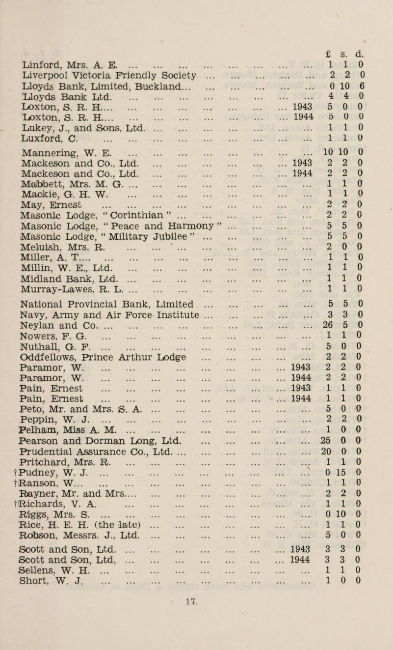 £ Linford, Mrs. A. E. . 1 Liverpool Victoria Friendly Society . 2 Lloyds Bank, Limited, Buckland. 0 Lloyds Bank Ltd. 4 Loxton, S. R. H. 1943 5 Loxton, S. R. H. 1944 5 Lukey, J., and Sons, Ltd. 1 Luxford, C. . 1 Mannering, W. E. 10 Mackeson and Co., Ltd. 1943 2 Mackeson and Co., Ltd. 1944 2 Malbbett, Mrs. M. G. 1 Mackie, G. H. W. 1 May, Ernest . 2 Masonic Lodge, “ Corinthian ”. 2 Masonic Lodge, “ Peace and Harmony ”. 5 Masonic Lodge, “ Military Jubilee ”. 5 Meluish, Mrs. R.'. 2 Miller, A. T. 1 Millin, W. E., Ltd. 1 Midland Bank, Ltd. 1 Murray-Lawes, R. L. 1 National Provincial Bank, Limited Navy, Army and Air Force Institute Neylan and Co. Nowers, F. G. Nuthall, G. F. Oddfellows, Prince Arthur Lodge Paramor, W. Paramor, W. Pain, Ernest . Pain, Ernest . Peto, Mr. and Mrs. S. A. Peppin, W. J. Pelham, Miss A. M. Pearson and Dorman Long, Ltd. Prudential Assurance Co., Ltd. ... Pritchard, Mrs. R. tPudney, W. J. tRanson, W. Rayner, Mr. and Mrs. tRichards, V. A. . Riggs, Mrs. S. Rice, H. E. H. (the late) . Robson, Messrs. J., Ltd. Scott and Son, Ltd. Scott and Son, Ltd, . Sellens, W. H. Short, W. J. . 5 . 3 . 26 . 1 . 5 . 2 ... 1943 2 ... 1944 2 ... 1943 1 ... 1944 1 . 5 . 2 . 1 . 25 . 20 . 1 .: o . i . 2 . 1 . 0 . 1 . 5 ... 1943 3 ... 1944 3 . 1 . 1 s. d. 1 0 2 0 10 6 4 0 0 0 0 0 1 0 1 0 10 0 2 0 2 0 1 0 1 0 2 0 2 0 5 0 5 0 0 0 1 0 1 0 1 0 1 0 5 0 3 0 5 0 1 0 0 0 2 0 2 0 2 0 1 0 1 0 0 0 2 0 0 0 0 0 0 0 1 0 15 0 1 0 2 0 1 0 10 0 1 0 0 0 3 0 3 0 1 0 0 0