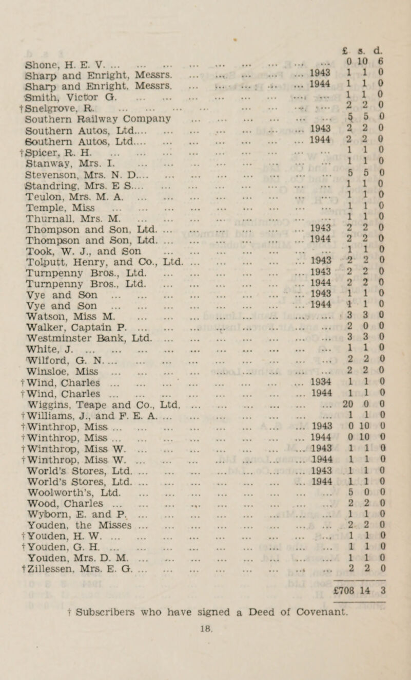 Shone, H. E. V. Sharp and Enright, Messrs.. Sharp and Enright, Messrs. .. Smith, Victor G. tSnelgrove, R. Southern Railway Company . Southern Autos, Ltd. Southern Autos, Ltd. t Spicer, R. H.. . Stanway, Mrs. I. Stevenson, Mrs. N. D.. . Standring, Mrs. E S. Teulon, Mrs. M. A. Temple, Miss . Thurnall, Mrs. M. Thompson and Son. Ltd. Thompson and Son, Ltd. Took, W. J.. and Son . Tolputt, Henry, and Co., Ltd. Turnpenny Bros., Ltd. Turnpenny Bros., Ltd. Vye and Son . Vye and Son . Watson, Miss M. Walker, Captain P. Westminster Bank, Ltd. White, J# ... ... ••• ••• .*• ••• Wilford, G. N. Winsloe, Miss . tWind, Charles .' . tWind, Charles. Wiggins. Teape and Co., Ltd. tWilliams, J., and F. E. A. tWinthrop, Miss. tWinthrop, Miss. tWinthrop, Miss W. tWinthrop, Miss W. World’s Stores, Ltd. World’s Stores, Ltd. Woolworth’s, Ltd. Wood, Charles... Wyborn, E. and Pv . Youden. the Misses. tYouden, H. W. tYouden. G. H. Youden, Mrs. D. M. tZillessen, Mrs. E. G. • • * • • * ... 1943 ... 1944 • « • 1943 1944 ... 1943 ... 1944 • •• ••« ... 1943 ... 1943 ... 1944 1943 ... 1944 • •« . • • • 1934 1944 • • • • • • ... 1943 ... 1944 ... 1943 ... 1944 ... 1943 ... 1944 £ s. d. 0 10 6 1 1 0 1 1 0 1 1 0 2 2 0 $50 2 2 0 2 2 0 1 1 0 1 1 0 5 5 0 1 1 0 1 1 0 1 1 0 1 1 0 2 2 0 2 2 0 1 1 0 2 2 0 2 2 0 2 2 0 1 1 0 4 1 0 .330 2 0 0 3 3 0 1 1 0 2 2 0 2 2 0 1 1 0 1 1 0 20 0 0 1 1 0 0 10 0 0 10 0 1 1 0 1 1 0 1 1 0 1 1 0 5 0 0 2 2 0 1 1 0 2 2 0 1 1 0 1 1 0 1 1 0 2 2 0 £708 14 3 t Subscribers who have signed a Deed of Covenant.