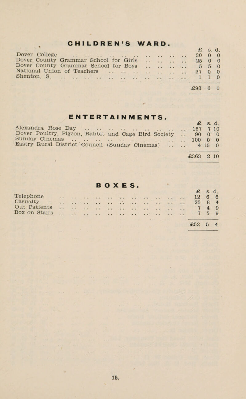 CHILDREN’S WARD. £ s. d. Dover College . 30 0 0 Dover County Grammar School for Girls . 25 0 0 Dover County Grammar School for Boys . 5 5 0 National Union of Teachers . 37 0 0 Shenton, S. 110 £98 6 0 ENTERTAINMENTS. £ s. d. Alexandra Rose Day . 167 7 10 Dover Poultry, Pigeon, Rabbit and Cage Bird Society . . 90 0 0 Sunday Cinemas . 100 0 0 Eastry Rural District Council (Sunday Cinemas) .. .. 4 15 0 £363 2 10 BOXES. £ s. d. Telephone . 12 6 6 Casualty .•. 25 8 4 Out Patients . 749 Box on Stairs. 759 £52 5 4