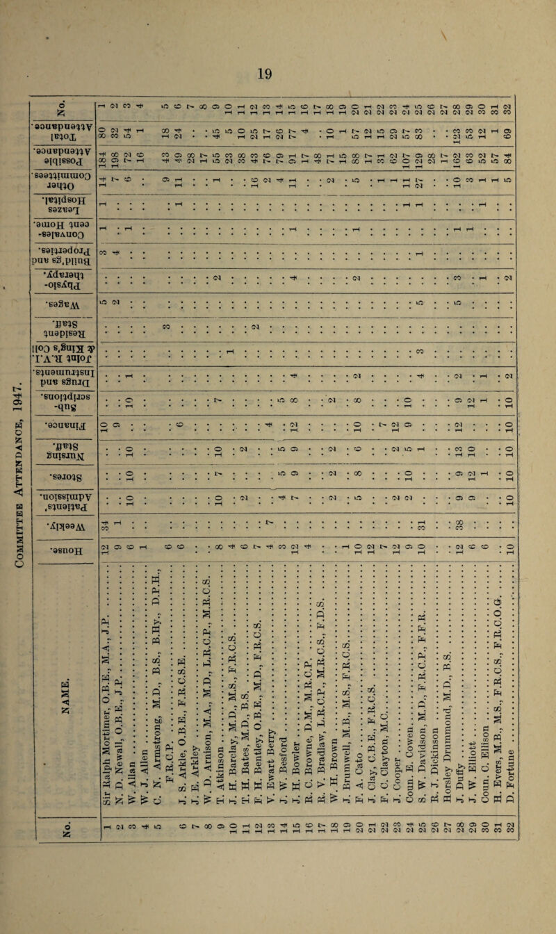Committee Attendance, 1947. souupua^y 800^11110100 *|B^jdsoH S0ZB8X • • • • • • • • • • • • •0O1OH luao -60JTJAUO0 ‘ • * • * * • • • •sarjiadojx puu sS.pnna ' * • • • • * * * * •jSdBiaqi -oiSiiqa • * * • • • * •E9gl2^ • • • ; • • • •B^S cpiapieaa • |[O0 s,Sui3 V TAH laior • • * * * * * • • • • * * * •sjuauinijsui pu« BgniQ • * * * • • * •suotpluos -qng T-H • rH • rH rH •aoa'Bui^ • • • ; 12 • 10 12 • : • rH • 10 'B^S o . o CM , vO 02 CM O CM VO rH • CO o # o Suisitin; O * # vO 02 CM GO . o . . • 02 CM rH o S0JO'4g rH • • ** * rH • • rH rH •uoiesirapy O . o • rM CM vO CM CM • . • 02 02 . o .sinai^a t-H rH rH *^IJl03Ai CO rH • • • • • • • • • 31 • 38 • • • CM 02 CO rH CO CO . 00 CO 1> rfi CO CM rH o CM CM 02 O • CM CO CO o 0S11OTT t-H * rH rH rH rH rH • rH rH A a < a o as § 3 A o r aR §« H O zz g cS S * •S o c3 A A .H cio A A A A a A a m A A a t£ a o H -H C/2 1 H <, a CQ d A A A A o 43 3 (H H 03 A 43 3 (H h A A 03 d A A 03 a’ «j 03 d A A a o 03 a r A A A r A ‘ A ' ** a R o *S co s-s a a SAW H A A T3 fH 03 d a R d a A 3 o A A kT *h >a H <D CD K A A <2 A ra a ^ m i? o a 43 t3 43 o tn *-! A a A pq pq A • • A A £ H A H A > A A A A 03 d A A CO a A a - A % A ^ R A 03 d A A A A d o a o a A A a' A d A A 03 A a : - a 43 •s o o Ia o . _, o a a a o a . • . o A A A O >> O a <5 a o cfi 3 > a A A a o a bn A PS o 02 A 3 2 H . A ^£8 0 <D J 50 r—* H CC - M G A £ •-» g A £ 02 A A A S A o _! o A H 71 CO rji lO JNOOCiOHlMCO^iOONGOCiOHOlW^iCONCOOJOHCl hhHHHHHHHHW(NC1(NW(M(M(N(J1!MWCOCO
