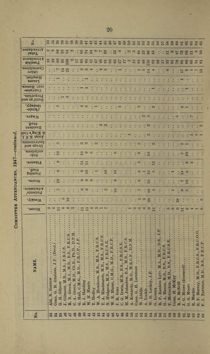Committee Attendances, 1947—continued. CO tH kO CO X o o rH CM X •aoutfpaayiv 17 85 61 5 X X X lO CM X rH X u0 CM kO rH rH • saa'-pi UIUI oo •jtriidsoH S9Z^91 • • • • • • • • •soraoH paoo -S91BAUO0 • • • • •S9I^J9dOIJ pa«s3,pnng • • • • • • • • ; • -oxs^qa • • • *s93^a\ • : • • • • • • • ; •Jff'ciS ■juapisea • [IOQ s.Suis; 3> TA'R wi°r • • • • • rH • : ; •s^u9imu,}sui puB sStuq • • • •snoi^duos -qr.s rH • rH : rH t> rH 90UtiUIjJ • rH rH • • • • • • CM rH • X rH ’3^S gmsjmNj rH rH • rH rH rH rH rH • •S9J0^g o rH • 05 05 co • • so • CO • o rH • • t> o rH • •uoxssTuipy .S^Uai^J . CO oo • CM • o • tH • !> • o rH O rH X kO • •^15199^ • uO X rH • • ; : • • rH C5 CO CM •9snoH CM CO rH rH •■o X CM • rH • tH rH rH CO iO rH • • rH X CO CO 05 CM rH CO co rH rH X Tf r-< CO < 5Z5 CJ <D Q 2 5 > 2 o C5 S ■ * a . 2 § <1 o . 02 : d ' « 02 ^ q ad^ pH pq Ph P 02 P3 PP « J a a - o - a ® H O a g 2 ®s« a § pq 0 hi d p a ■ Q d ’ d ft ■a P tJD ' a a « „ d .£ piho • 02 ^ d X S P5 ^ m • a PQ a o cn -w >> «  M 111 M H 02 a a ^ «2 a ~ a a a a ”a° C3 a ■a a _ a> s S o 5 02 3 = MW a ^ ^ o • << a H a o d a a 1 a a ° #. in a a •s -a tf o ,H H} a <3 d d a d d a Kd t_j •3 S a; a d <D • W £ 1-5 _o 'S Ph d >> a? o o a -3) a aV . >, PQ q a a 02 d d d 02 PQ a; a c M o a S CO o =3 « a a a o d d a T5 O) m <8 © « 4) 3 4) N O o a § GO* d add >v c3 W - a ® . £ *a x d O T3 13 a|| d a d d d d o a MHna<OM»OOH(M«'#K)Ot'OOaOHNWHMOeNOO®OrtSlMHun C003W‘015'OMHHim^^3i3(H(H(3iin^i91ou)^ia^lOIOO(3(CO$0 F. J. Nattrass, M.D., B.S., F.R.C.P.