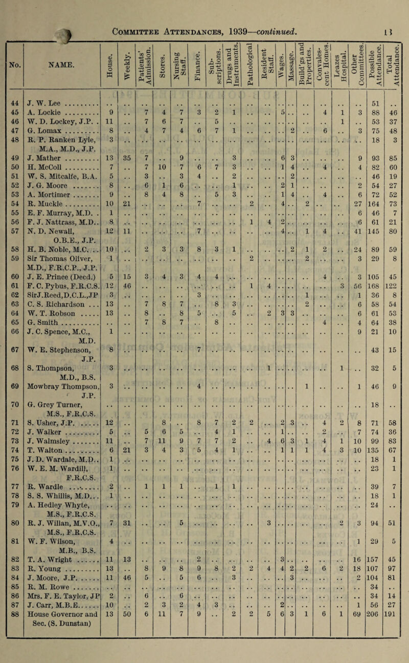 Committee Attendances, 1939—continued. 1 \ No. NAME. House. Weekly. Patients’ Admission. Stores. Nursing Staff. Finance. Sub¬ scriptions. Drugs and Instruments. Pathological Resident Staff. Wages. j Massage. Build’gs and Properties. Convales¬ cent Homes. Leazes Hospital. Other Committees. Possible Attendance. Total Attendance. 44 J. W. Lee. 1 51 45 A. Lockie. 9 7 4 7 3 2 1 . • . . 5 . . • • 4 1 3 88 46 46 W. D. Lockey, J.P. . 11 7 6 7 . . 5 1 • . 53 37 47 G. Lomax. 8 4 7 4 6 7 1 . . . . .. 2 . . 6 o D 75 48 48 R. P. Ranken Lyle, 3 18 3 M.A., M.D., J.P. 49 J. Mather. 13 35 7 9 3 6 3 9 93 85 50 H. McColl. 7 7 10 7 6 7 3 , . # m 1 4 4 4 82 60 51 W. S. Mitcalfe, B.A. 5 • , 3 • • 3 4 . • 2 2 46 19 52 J. G. Moore . 8 6 1 6 1 2 1 2 54 27 53 A. Mortimer. 9 8 4 8 , # 5 3 # # 1 4 .. 4 6 72 52 54 R. Mnekle. 10 21 7 2 4 2 27 164 73 55 E. F. Murray, M.D. . 1 6 46 7 56 F. J. Nattrass, M.D.. 8 1 4 2 6 61 21 57 N. D. Newall, 12 11 7 4 . . 1 4 41 145 80 O.B.E., J.P. 58 H. B. Noble, M.C. .. 10 • . 2 3 3 8 3 1 2 1 2 24 89 59 59 Sir Thomas Oliver, 1 2 • • . . .. 2 , . 3 29 8 M.D., F.R.C.P., J.P. 60 J. E. Prince (Deed.) 5 15 3 4 3 4 4 4 3 105 45 61 F. C. Pybus, F.R.C.S. 12 46 • 1 4 . . .. . . • • 3 56 168 122 62 Sir J.Reed,D.C.L.,JP 3 3 1 . . 1 36 8 63 C. S. Richardson ... 13 . . 7 8 7 . . 8 3 , . , . . . . • 2 . . 6 58 54 64 W. T. Robson . 13 . , 8 . . 8 5 . . 5 • . 2 3 3 . , . . 6 61 53 65 G. Smith. . . . • 7 8 7 . . 8 4 4 64 38 66 J. C. Spence, M.C., 1 9 21 10 M.D. 67 W. E. Stephenson, 8 7 . . 43 15 J.P. 68 S. Thompson, 3 i . . . . . . • • 1 . . 32 5 M.D., B.S. 69 Mowbray Thompson, 3 4 1 • . . . 1 46 9 J.P. 70 G. Grey Turner, 18 . . M.S., F.R.C.S. 71 S. Usher, J.P. 12 . . 8 • . 8 7 2 2 •. O «-< 3 , . 4 2 8 71 58 72 J. Walker. 5 • . 5 6 5 . . 4 1 • . .. 1 • . . . 2 .. 7 74 36 73 J. Walmsley. 11 . . 7 11 9 7 7 2 . . 4 6 3 1 4 i 10 99 83 74 T. Walton. 6 21 3 4 3 5 4 1 . . . . 1 1 1 4 3 10 135 67 75 J. D. Wardale, M.D.. 1 18 1 76 W. E. M. Wardill, 1 23 1 F.R.C.S. 77 R. Wardle . . . 2 1 1 1 1 1 39 7 78 S. S. Whillis, M.D... 1 18 1 79 A. Hedley Whyte, 24 . • M.S., F.R.C.S. 80 R. J. Willan, M.V.O., 7 31 . . • • 5 3 . . . . • . . . 2 3 94 51 M.S., F.R.C.S. 81 W. F. Wilson, 4 1 29 5 M.B., B.S. 82 T. A. Wright 11 13 2 3 16 157 45 83 R. Young. 13 8 9 8 9 8 2 2 4 4 2 2 6 2 18 107 97 84 J. Moore, J.P. 11 46 5 • . 5 6 • . 3 3 o 104 81 85 R. M. Rowe. 34 • . 86 Mrs. F. E. Taylor, JP 2 . . 6 . . 6 34 14 87 J. Carr, M.B.E. 10 . . 2 3 4 3 2 1 56 27 88 House Governor and 13 50 6 11 7 9 . . 2 2 5 6 3 1 6 1 69 206 191 Sec. (S. Dunstan)