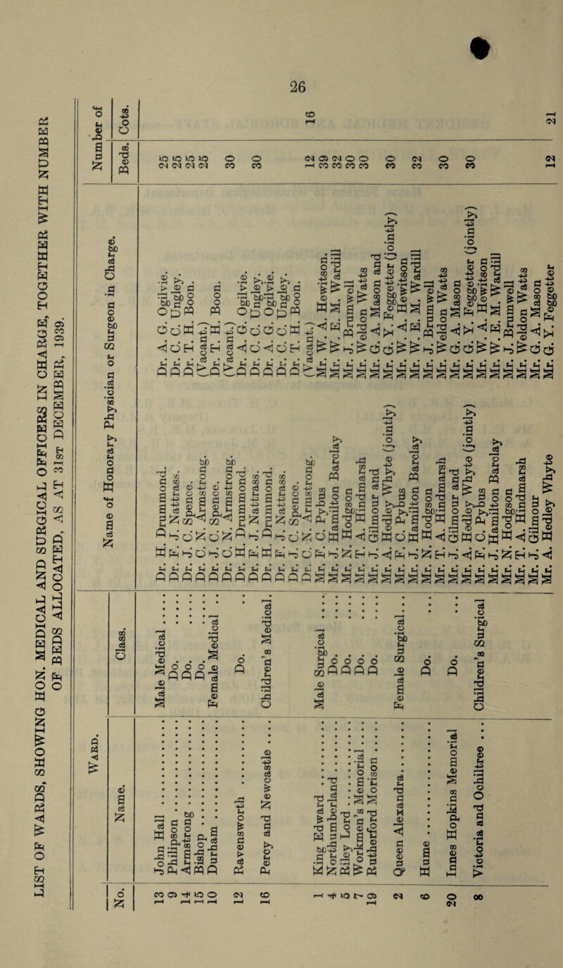 LIST OF WARDS, SHOWING HON. MEDICAL AND SURGICAL OFFICERS IN CHARGE, TOGETHER WITH NUMBER OF BEDS ALLOCATED, AS AT 31st DECEMBER, 1939. 33 0 64 © X Cots. to P-H OJ a a Beds. 0 10 10 10 O 0 <M 05 (M O O 0 0 0 OH <N <N (N <M co eo 1—1 CO CO CO CO eo CO CO eo r-^ © 60 I-- a x O a o © 60 s- 3 02 t. O fl eg M O. -fl Ph >> u, A O d o w © a A £ CQ GO A O ft P3 © a A £ I O 43 c .2 ^ . > £ C ^ 60 2 60 cj O OpW ddW • • • <JQH 64 S3 64' PPP © fl O O M .2 >> t> © ^ 60' 60 fl 60 2 — w 60 a o O ^ O 0 PQ ^M^OdddW £h © . Wg Hs © kT s a fl o J? 'fl nfl fl A fl o A t j g^fl O C-j sii § ^lfe=3 « 60 £ ^ 60,2 P n fl o GO a 1 g® P o PH • 43 fl g © O 'O -g M 64 -g 43 c8 60 ^ S 60 © ^ GQ 53 a © fl £ o © go 60 A 60 fl  fl ~ w ^ fl • gn |<id«idH gt^pSdd^dSd A ^ J? d e E ^ P CfiQflflfibg ggg h h h h h h IS ®'i-h 2 ^ « w *Ws!gS£ d^^dSdd '!•••••• h h (i Ih h h 43 fl •fl fl | a fl JZ5 (4 ^ 60 fl O 64 i 60 S' © 43 o Q0 « a H ^3 fl | a g d d ^ ® © 2 » C GO o fl a £ a a fl !z 64 ^ © © fl © A. m 60 fl o S3 43 GO t>> -2 o (4 fl w fl o 43 X go u fl I* © 64 fl M r;« , H ph a d^dwW^ fl o o ^ GO fl 60rfl -ga 3aQaW<ij3M WpH'-5dl-6dMp£HldfxIl-2dP;Il^!2iHl-6-,3ipcIl-3^iHt-5<liF^I-6^Hl-,5,:d © 43 nfl fc*> fl p fl 43 O © tx,fl3 a^p a a ® . a OWoW -fl 2 A a X fl fl O GO 43 fl © 43 X 3 if3 © H >J !>> J2 '© t-> a tt fl fl o o 43 GO „ . O © >>03 6Crfl o X GO A a X fl © | £ £ a^a^w $x © © 64 (3 64 ^ . 64 V, fc4j4 64 64 64 64 (3 64 64 64 64 64 64 (3 64 64 64 !S! 64 64 fl © © fl © •6*^ Tfl © OOO© ftPfi'S a © Ph o P a „ 60 3 o O -g3 g .3 9 3,pH<Upqq M O ^ lO O 43 64 o « fl © t> fl P3 <M fl © T3 © GO fl © 64 T3 rfl 6 © 43 © fl © * © £ •X fl fl ►» 2 © Ph to fl _ © fl © 2 o co © OOO ppp 60 64 fl CO JD 13 a © Ph o P o p T3 64 fl W X fl fl •i & s s a c © o T5 64 O P ® T3 fl a © <2 a * H © 64 © rd a a 60^ >p.P X fl 64 © fl H3 •2 o rfl © fl l—t 4*1 IQ t- O fl 64 X fl fl M © fl © © fl C? © a a M 64 o a © w fl a ft O w GO fl fl fl © ‘5b 64 fl co fl I 1—H a o © © 64 43 © o X fl fl fl •e O 43 o to o (M 00