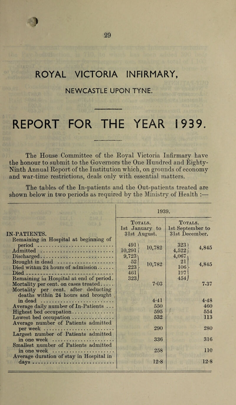 ROYAL VICTORIA INFIRMARY, NEWCASTLE UPON TYNE. REPORT FOR THE YEAR 1939. The House Committee of the Royal Victoria Infirmary have the honour to submit to the Governors the One Hundred and Eighty- Ninth Annual Report of the Institution which, on grounds of economy and war-time restrictions, deals only with essential matters. The tables of the In-patients and the Out-patients treated are shown below in two periods as required by the Ministry of Health :— IN-PATIENTS. Remaining in Hospital at beginning of period . Admitted . Discharged. Brought in dead . Died within 24 hours of admission. Died. Remaining in Hospital at end of period. Mortality per cent, on cases treated. Mortality per cent, after deducting deaths within 24 hours and brought in dead . Average daily number of In-Patients ... Highest bed occupation. Lowest bed occupation. Average number of Patients admitted per week. Largest number of Patients admitted in one week . Smallest number of Patients admitted in one week . Average duration of stay in Hospital in days 1939. Totals. Totals. 1st January to 1st September to 31st August. 31st December. 491 10,291 10,782 323) ^ £45 4,522 j 4,8 0 9,723) 4,067 52 223 10,782 p 21 106 4,845 461 197 323 J 7-03 454 J 7.37 4-41 4-48 550 /. 460 595 554 532 113 290 280 336 316 258 110 12-8 12-8