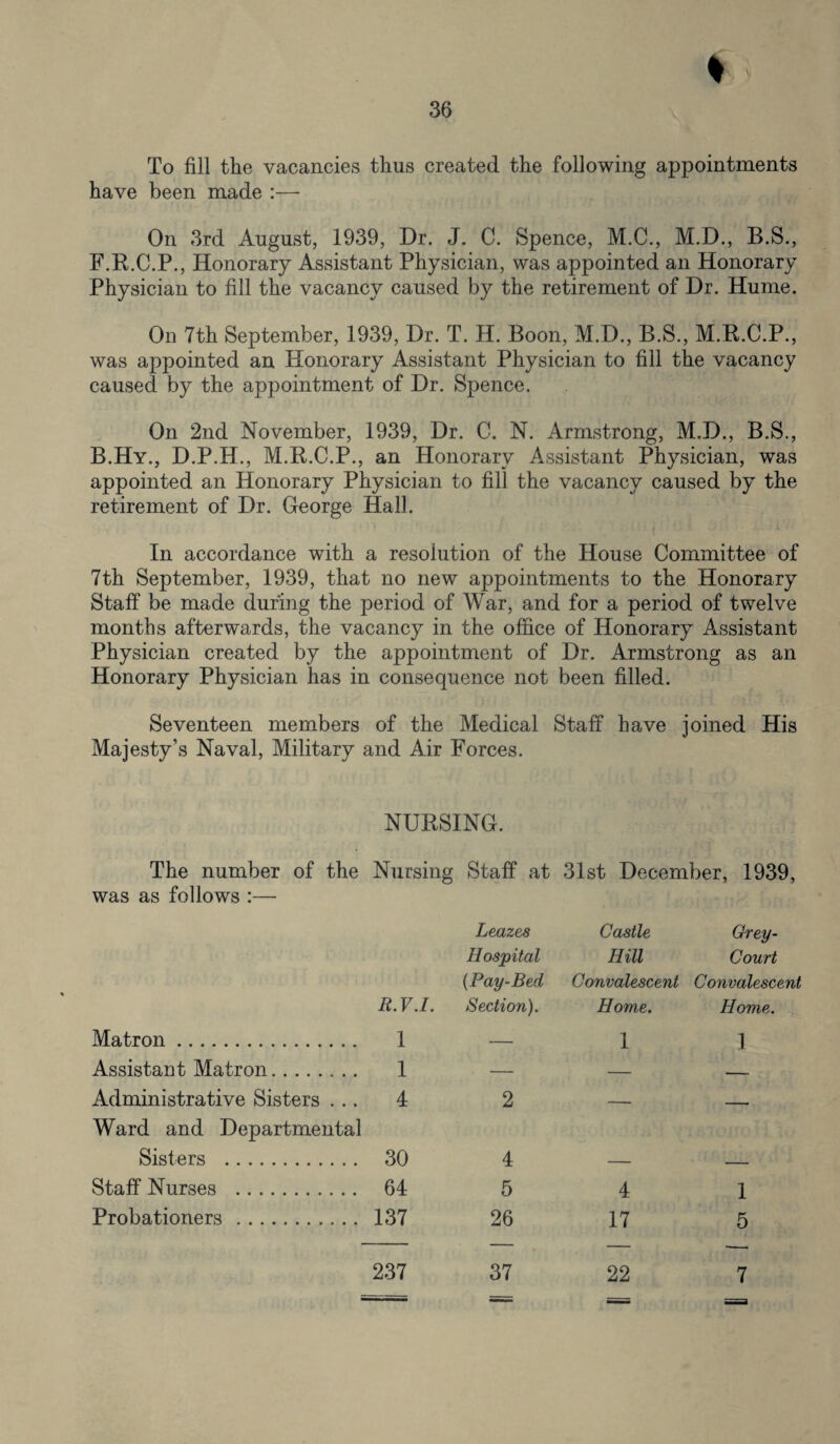 % To fill the vacancies thus created the following appointments have been made :—- On 3rd August, 1939, Dr. J. C. Spence, M.C., M.D., B.S., F.R.C.P., Honorary Assistant Physician, was appointed an Honorary Physician to fill the vacancy caused by the retirement of Dr. Hume. On 7th September, 1939, Dr. T. H. Boon, M.D., B.S., M.R.C.P., was appointed an Honorary Assistant Physician to fill the vacancy caused by the appointment of Dr. Spence. On 2nd November, 1939, Dr. C. N. Armstrong, M.D., B.S., B.Hy., D.P.H., M.R.C.P., an Honorary Assistant Physician, was appointed an Honorary Physician to fill the vacancy caused by the retirement of Dr. George Hall. In accordance with a resolution of the House Committee of 7th September, 1939, that no new appointments to the Honorary Staff be made during the period of War, and for a period of twelve months afterwards, the vacancy in the office of Honorary Assistant Physician created by the appointment of Dr. Armstrong as an Honorary Physician has in consequence not been filled. Seventeen members of the Medical Staff have joined His Majesty’s Naval, Military and Air Forces. NURSING. The number of the Nursing Staff at 31st December, 1939, was as follows :— B.V.I. Matron. 1 Assistant Matron. 1 Administrative Sisters ... 4 Ward and Departmental Sisters . 30 Staff Nurses . 64 Probationers . 137 Leazes Castle Grey- Hospital Hill Court (Pay-Bed Convalescent Convalescent Section). Home. Home. 1 1 2 — — 4 — — 5 4 1 26 17 5 37 22 237 7