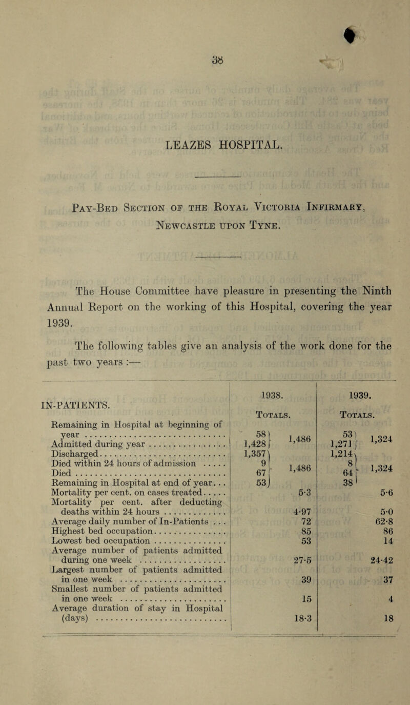 3S Pay-Bed Section of the Royal Victoria Infirmary. Newcastle upon Tyne. The House Committee have pleasure in presenting the Ninth Annual Report on the working of this Hospital, covering the year 1939. The following tables give an analysis of the work done for the past two years :— IN-PATIENTS. Remaining in Hospital at beginning of year. Admitted during year. Discharged. Died within 24 hours of admission .j Died. Remaining in Hospital at end of year Mortality per cent, on cases treated. Mortality per cent, after deducting deaths within 24 hours. Average daily number of In-Patients Highest bed occupation. Lowest bed occupation. Average number of patients admitted during one week . Largest number of patients admitted in one week . Smallest number of patients admitted in one week . Average duration of stay in Hospital (days) . 1938. 1939 • Totals. Totals. 58 1,428 1,486 53) 1,271 j' h2li) 1,324 1,3571 9L 67 f 1,486 8l 64 j 1,324 53] 5-3 38 1 5-6 4-97 5-0 72 62-8 85 86 53 14 27-5 24-42 39 37 15 4 18-3 18