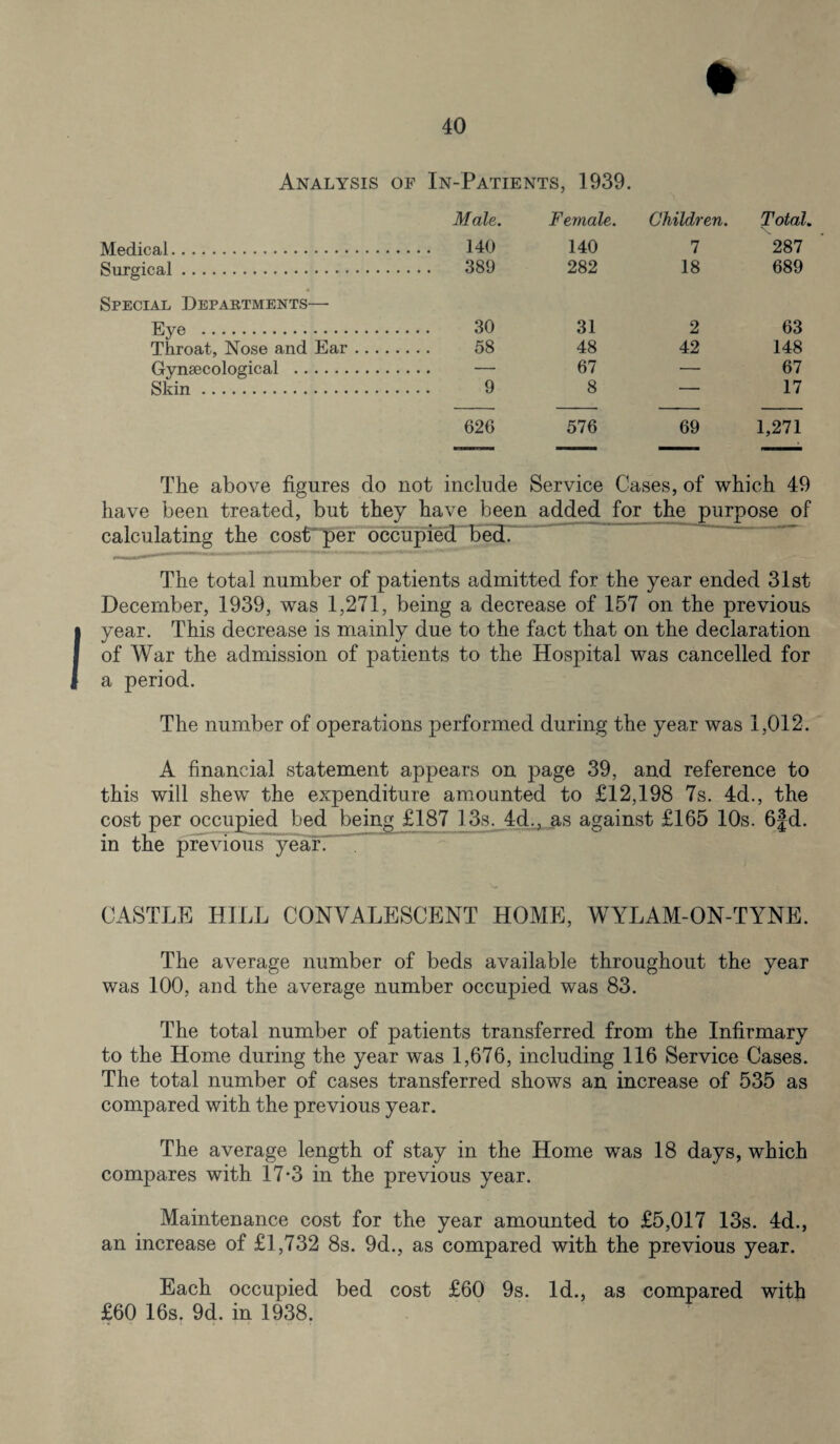 Analysis or In-Patients, 1939. Medical. Surgical. Special Departments— Eye . Throat, Nose and Ear Gynaecological . Skin. Male. Female. Children. Total, 140 140 7 287 389 282 18 689 30 31 2 63 58 48 42 148 — 67 — 67 9 8 — 17 626 576 69 1,271 The above figures do not include Service Cases, of which 49 have been treated, but they have been added for the purpose of calculating the cost” per occupied bed.' The total number of patients admitted for the year ended 31st December, 1939, was 1,271, being a decrease of 157 on the previous year. This decrease is mainly due to the fact that on the declaration of War the admission of patients to the Hospital was cancelled for a period. The number of operations performed during the year was 1,012. A financial statement appears on page 39, and reference to this will shew the expenditure amounted to £12,198 7s. 4d., the cost per occupied bed being £187 13s. 4d., as against £165 10s. 6fd. in the previous year. ' CASTLE HILL CONVALESCENT HOME, WYLAM-ON-TYNE. The average number of beds available throughout the year was 100, and the average number occupied was 83. The total number of patients transferred from the Infirmary to the Home during the year was 1,676, including 116 Service Cases. The total number of cases transferred shows an increase of 535 as compared with the previous year. The average length of stay in the Home was 18 days, which compares with 17-3 in the previous year. Maintenance cost for the year amounted to £5,017 13s. 4d., an increase of £1,732 8s. 9d., as compared with the previous year. Each occupied bed cost £60 9s. Id., as compared with £60 16s. 9d. in 1938.
