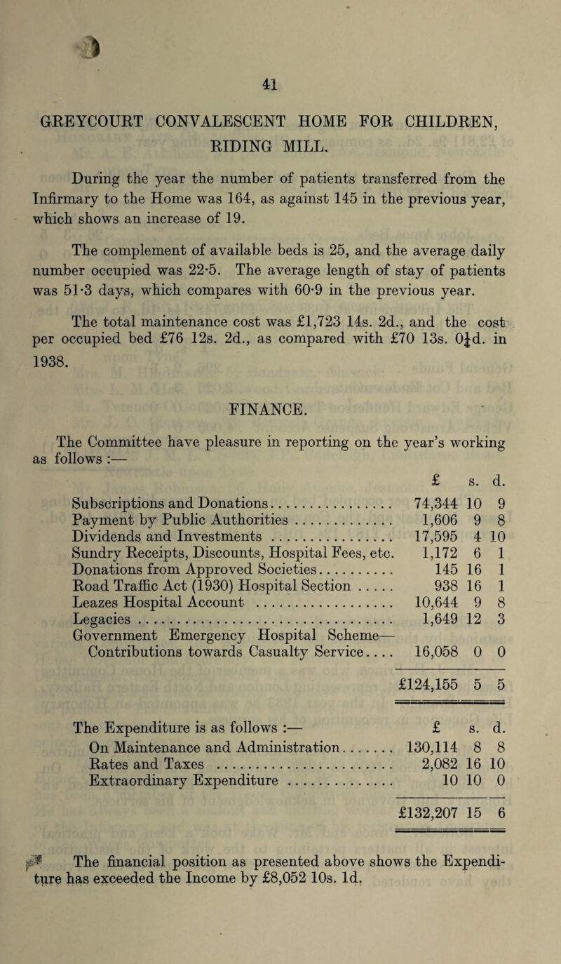 GREYCOURT CONVALESCENT HOME FOR CHILDREN, RIDING MILL. During the year the number of patients transferred from the Infirmary to the Home was 164, as against 145 in the previous year, which shows an increase of 19. The complement of available beds is 25, and the average daily number occupied was 22-5. The average length of stay of patients was 51*3 days, which compares with 60-9 in the previous year. The total maintenance cost was £1,723 14s. 2d., and the cost per occupied bed £76 12s. 2d., as compared with £70 13s. Ojd. in 1938. FINANCE. The Committee have pleasure in reporting on the year’s working as follows :— £ s. d. Subscriptions and Donations. 74,344 10 9 Payment by Public Authorities. 1,606 9 8 Dividends and Investments . 17,595 4 10 Sundry Receipts, Discounts, Hospital Fees, etc. 1,172 6 1 Donations from Approved Societies. 145 16 1 Road Traffic Act (1930) Hospital Section. 938 16 1 Leazes Hospital Account . 10,644 9 8 Legacies. 1,649 12 3 Government Emergency Hospital Scheme— Contributions towards Casualty Service.... 16,058 0 0 £124,155 5 5 The Expenditure is as follows :— £ s. d. On Maintenance and Administration. 130,114 8 8 Rates and Taxes . 2,082 16 10 Extraordinary Expenditure . 10 10 0 £132,207 15 6 The financial position as presented above shows the Expendi¬ ture has exceeded the Income by £8,052 10s. Id.