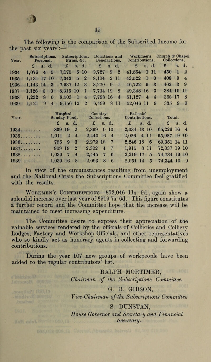 The following is the comparison of the Subscribed Income for the past six years :— Subscriptions. Subscriptions. Donations and Workmen’s < Church & Chapel Year. Personal. Firms, &c. Benefactions. Contributions. Collections. £ s. d. £ 8. d. £ 3. d. £ s. d. £ 8. d. 1934 1,076 4 5 7,175 5 10 9,727 9 2 41,554 1 11 450 1 2 1935 1,131 17 10 7,343 5 2 8,104 2 11 43,522 1 0 408 9 4 1936 1,143 14 3 7,537 12 3 8,270 9 1 46,722 9 3 402 3 9 1937 1,126 6 3 8,315 10 1 7,734 19 8 49,348 16 3 384 19 11 1938 1,232 8 0 8,503 1 4 7,798 16 4 51,127 4 4 368 17 8 1939 1,121 9 4 9,156 12 2 6,499 8 11 52,046 11 9 335 9 0 Hospital Country Patients’ Year. Sunday Fund. Collections. Contributions. Total. £ 8. d. £ s. d. £ s. d. £ s. d. 1934.. 839 19 2 2,369 0 10 2,034 13 10 65,226 16 4 1935.. 1,011 2 4 2,440 16 4 2,026 4 11 65,987 19 10 1936.. 755 9 3 2,272 18 7 2,246 18 6 69,351 14 11 1937. 909 19 2 2,302 4 7 1,915 3 11 72,037 19 10 1938. 1,039 7 4 2,445 7 6 2,219 17 5 74,734 19 10 1939. 1,039 16 8 2,093 8 6 2,051 14 5 74,344 10 9 In view of the circumstances resulting from unemployment and the National Crisis the Subscriptions Committee feel gratified with the results. Workmen’s Contributions—£52,046 11s. 9d., again show a splendid increase over last year of £919 7s. 6d. This figure constitutes a further record and the Committee hope that the increase will be maintained to meet increasing expenditure. The Committee desire to express their appreciation of the valuable services rendered by the officials of Collieries and Colliery Lodges, Factory and Workshop Officials, and other representatives who so kindly act as honorary agents in collecting and forwarding contributions. During the year 107 new groups of workpeople have been added to the regular contributors’ list. RALPH MORTIMER, Chairman of the Subscriptions Committee. G. H. GIBSON, Vice-Chairman of the Subscriptions Committee S. DUNSTAN, House Governor and Secretary and Financial Secretary.