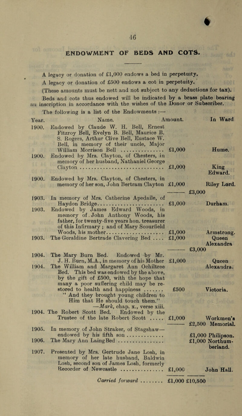 * 46 ENDOWMENT OF BEDS AND COTS. A legacy or donation of £1,000 endows a bed in perpetuity. A legacy or donation of £500 endows a cot in perpetuity. (These amounts must be nett and not subject to any deductions for tax). Beds and cots thus endowed will be indicated by a brass plate bearing an inscription in accordance with the wishes of the Donor or Subscriber. The following is a list of the Endowments :— Year. Name. Amount. In Ward 1900. Endowed by Claude W. H. Bell, Ernest Fitzroy Bell, Evelyn B. Bell, Maurice B. S. Rogers, Arthur Clive Bell, Eustace W. Bell, in memory of their uncle, Major William Morrison Bell . £1,000 1900. Endowed by Mrs. Clayton, of Chesters, in memory of her husband, Nathaniel George Clayton. £1,000 1900. Endowed by Mrs. Clayton, of Chesters, in memory of her son, John Bertram Clayton £1,000 1903. In memory of Mrs. Catherine Apedaile, of Haydon Bridge. £1,000 1903. Endowed by James Edward Woods, in memory of. John Anthony Woods, his father, for twenty-five years hon. treasurer of this Infirmary ; and of Mary Scourfield Woods, his mother. £1,000 1903. The Geraldine Bertrade Clavering Bed .... £1,000 Hume. King Edward. Riley Lord. £3,000 Durham. Armstrong. Queen Alexandra 1904. The Mary Burn Bed. Endowed by Mr. J. H. Burn, M.A., in memory of his Mother £1,000 1904. The William and Margaret Ann Ochiltree Bed. This bed was endowed by the above, by the gift of £500, with the hope that many a poor suffering child may be re¬ stored to health and happiness . £500 “ And they brought young children to Him that He should touch them.” —Mark, chap, x., verse xiii. 1904. The Robert Scott Bed. Endowed by the Trustee of the late Robert Scott . £1,000 1905. In memory of John Straker, of Stagshaw— endowed by his fifth son. 1906. The Mary Ann LaingBed. 1907. Presented by Mrs. Gertrude Jane Losh, in memory of her late husband, Baldwin Losh, second son of James Losh, formerly Recorder of Newcastle . £1,000 £3,000 Queen Alexandra. Viotoria. Workmen’s £2,500 Memorial. £1,000 Philipson. £1,000 Northum¬ berland. John Hall.