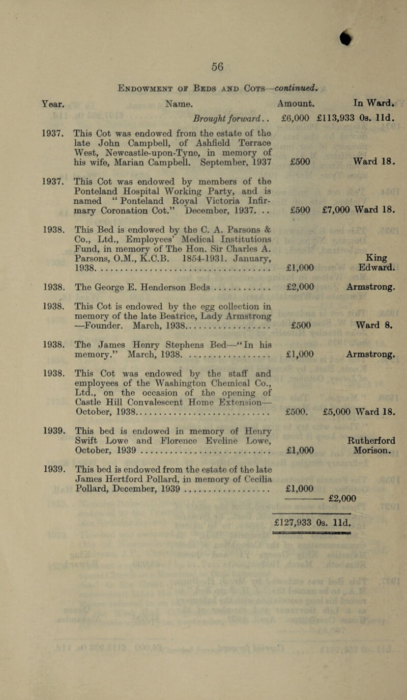 % 56 Endowment of Beds and Cots— continued, r . Year. Name. Amount. In Ward. Brought forward.. £6,000 £113,933 0s. lid. 1937. This Cot was endowed from the estate of the late John Campbell, of Ashfield Terrace West, Newcastle-upon-Tyne, in memory of his wife, Marian Campbell. September, 1937 £500 Ward 18. 1937. This Cot was endowed by members of the Ponteland Hospital Working Party, and is named “ Ponteland Royal Victoria Infir¬ mary Coronation Cot.” December, 1937. .. £500 £7,000 Ward 18. 1938. This Bed is endowed by the C. A. Parsons & Co., Ltd., Employees’ Medical Institutions Fund, in memory of The Hon. Sir Charles A. Parsons, O.M., K.C.B. 1854-1931. January, 1938. £1,000 King Edward. 1938. The George E. Henderson Beds. £2,000 Armstrong. 1938. This Cot is endowed by the egg collection in memory of the late Beatrice, Lady Armstrong —Founder. March, 1938. £500 Ward 8. 1938. The James Henry Stephens Bed—“In his memory.” March, 1938. £1,000 Armstrong. 1938. This Cot was endowed by the staff and employees of the Washington Chemical Co., Ltd., on the occasion of the opening of Castle Hill Convalescent Home Extension— October, 1938. £500. £5,000 Ward 18. 1939. This bed is endowed in memory of Henry Swift Lowe and Florence Eveline Lowe, October, 1939 . £1,000 Rutherford Morison. 1939. This bed is endowed from the estate of the late James Hertford Pollard, in memory of Cecilia Pollard, December, 1939 . £1,000 £2,000