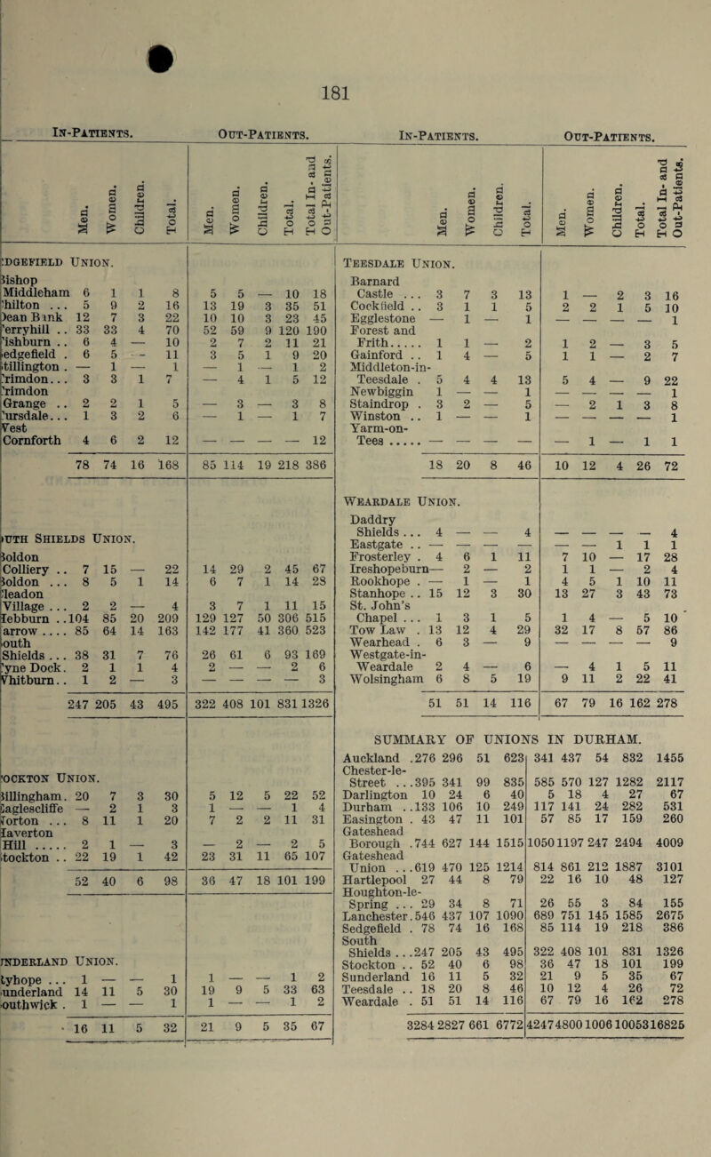 181 In-Pa.tients. Out-Patients. In-Patients. a <D a 4> U a a 2 « o -a a £ 6 «3 O H n c3 fl 0) a a <D a o £ a <o tl 2 2 o cS O H a .2 a PM i -u o cl © a a 0> a o £ Out-Patients. Cl « t-i 2 2 ■C O o H TJ Cl cS a « o 0) a o * a © 13 C3 X! U as -i^> O H 5 § •i-M c3 PM *» -£ O H 3 o : DOE FIELD Union. lishop Middleham 6 1 1 8 5 5 10 18 Chilton ... 5 9 2 16 13 19 3 35 51 lean B mk 12 7 3 22 10 10 3 23 45 ’erryhill .. 33 33 4 70 52 59 9 120 190 Tshburn .. 6 4 — 10 2 7 2 11 21 Edgefield . 6 5 — 11 3 5 i 9 20 ■tillington . — 1 — l — 1 — 1 2 Yimdon... ’rimdon 3 3 1 ry 7 — 4 i 5 12 Grange .. 2 2 1 5 — 3 — 3 8 ''ursdale... Yest 1 3 2 6 — 1 — 1 7 Cornforth 4 6 2 12 — — — — 12 78 74 16 168 85 114 19 218 386 >uth Shields Union. loldon Colliery . . 7 15 22 14 29 2 45 67 loldon .. . 8 5 1 14 6 7 1 14 28 deadon Village .. . 2 2 _ 4 3 7 1 11 15 lebburn . .104 85 20 209 129 127 50 306 515 arrow ... . 85 64 14 163 142 177 41 360 523 Duth Shields .. . 38 31 7 76 26 61 6 93 169 ?yue Dock . 2 1 1 4 2 — — 2 6 Yhitburn. . 1 2 — 3 — — — — 3 247 205 43 495 322 408 101 8311326 Teesdale Union. Barnard Castle ... 3 7 3 13 1 _ 2 3 16 Cockileld .. 3 1 1 5 2 2 1 5 10 Egglestone — Forest and 1 — 1 — — — — 1 Frith. 1 1 — 2 1 2 _ 3 5 Gainford .. 1 Middleton-in- 4 — 5 1 1 — 2 7 Teesdale . 5 4 4 13 5 4 _ 9 22 Newbiggin 1 — — 1 — — — — 1 Staindrop . 3 2 — 5 — 2 1 3 8 Winston .. 1 Yarm-on- — — 1 — — — — 1 Tees.— — — — — 1 — 1 1 18 20 8 46 10 12 4 26 72 Weardale Union. Daddry Shields... 4 — — 4 — — — — 4 Eastgate .. — — — — — — 1 1 1 Frosterley . 4 6 1 11 7 10 — 17 28 Ireshopeburn— 2 — 2 1 1 — 2 4 Rookhope . — 1 — 1 4 5 1 10 11 Stanhope .. 15 St. John’s 12 3 30 13 27 3 43 73 Chapel ... 1 3 1 5 1 4 — 5 10 Tow Law . 13 12 4 29 32 17 8 57 86 Wearhead . 6 Westgate-in- 3 — 9 — — — — 9 Weardale 2 4 — 6 — 4 1 5 11 Wolsingham 6 8 5 19 9 11 2 22 41 51 51 14 116 67 79 16 162 278 SUMMARY OF UNIONS IN DURHAM. Auckland .276 296 51 623 341 437 54 832 1455 Chester-le- 'ockton Union. Street .. .395 341 99 835 585 570 127 1282 2117 lillingham. 20 7 3 30 5 12 5 22 52 Darlington 10 24 6 40 5 18 4 27 67 Jaglescliffe — 2 1 3 1 — — 1 4 Durham ..133 106 10 249 117 141 24 282 531 Norton ... 8 11 1 20 7 2 2 11 31 Easington . 43 47 11 101 57 85 17 159 260 laverton Gateshead Hill . 2 1 — 3 — 2 — 2 5 Borough . 744 627 144 1515 10501197 247 2494 4009 Stockton .. 22 19 1 42 23 31 11 65 107 Gateshead 470 125 1214 814 861 212 1S87 3101 52 40 6 98 36 47 18 101 199 Hartlepool 27 44 8 79 22 16 10 48 127 Houghton-le- Spring ... 29 34 8 71 26 55 3 84 155 Lanchester. 546 437 107 1090 689 751 145 1585 2675 Sedgefield . 78 74 16 168 85 114 19 218 386 South Shields .. .247 205 43 495 322 408 101 831 1326 INDERLAND UNION. Stockton .. 52 40 6 98 36 47 18 101 199 tyhope ... 1 w—. 1 1 — — 1 2 Sunderland 16 11 5 32 21 9 5 35 67 underland 14 11 5 30 19 9 5 33 63 Teesdale .. 18 20 8 46 10 12 4 26 72 outhwick . 1 1 1 —- — 1 2 Weardale . 51 51 14 116 67 79 16 162 278 67 3284 2827 661 6772 4247480010061005316825