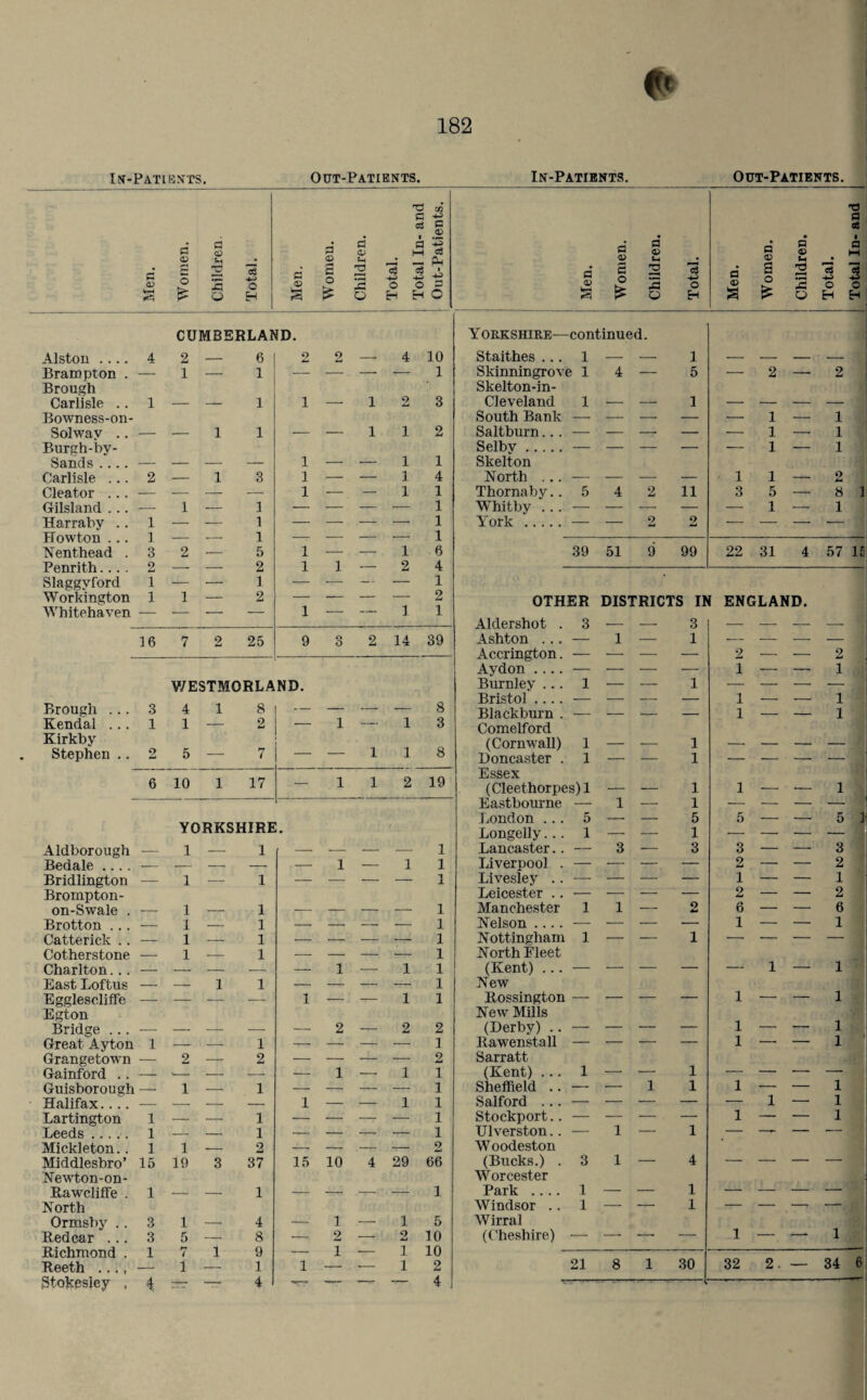 182 IN-PATIENTS. £ 2 cs © 5 -g ^ O H c 0} Out-Patients. 'O U3 f g 3‘ © a S g £ . ~ £ a | § 3 $ A » ^ J 0 0 3 § I? O Eh H O In-Patients. Out-Patients. a <D fl 3 a 2 ? o o Eh tj a c8 g § A a a 2 a es a o as ,2 b- -a o o a £ O H H CUMBERLAND. Y orkshire—continued. Alston .... 4 2 — 6 2 2 — 4 10 Brampton . — 1 — 1 — — — — 1 Brough Carlisle .. 1 - - 1 i — i 2 3 Bowness-on- Solway .. — — 1 1 — — i 1 2 Burgh-by- Sands .... — - - — i — — 1 1 Carlisle . .. 2 — 1 3 i — — 1 4 Cleator ... — - - — i — — 1 1 Gilsland . .. — 1 — 1 — — — — 1 Harraby .. 1 — — 1 — — — — 1 Howton ... 1 - - 1 —- — — — 1 Nenthead . 3 2 — 5 i — — 1 6 Penrith.... 2 - - 2 i 1 — 2 4 Slaggyford 1 — — 1 — — — — 1 Workington 1 1 — 2 — — — — 2 Whitehaven — - - — i — — 1 1 16 7 2 25 9 o O 2 14 39 V/ESTMORLAND. Brough ... 3 4 1 8 — — — 8 Kendal ... 1 1 — 2 l — 1 3 Kirkby Stephen .. 2 5 — 7 — — 1 1 8 6 10 1 17 —• 1 1 2 19 YORKSHIRE . Aldborough — 1 — 1 — — — — 1 Bedale .... — - - — — l ■— 1 1 Bridlington — 1 — 1 — — — — 1 Brompton- on-Swale . — 1 — 1 — — — — 1 Brotton ... — 1 — 1 — — — — 1 Catterick .. — 1 — 1 — — — — 1 Cotherstone — 1 — 1 — — — — 1 Charlton.. . — - - — — l — 1 1 East Loftus — — 1 1 — — — — 1 Egglescliffe — — — —- 1 — 1 1 Egton Bridge ... — - - — — 2 — 2 2 Great Ayton 1 - - 1 — — — — 1 Grangetown — 2 — 2 — — — — 2 Gainford .. — '- - — — 1 — 1 T Guisboroush — 1 — 1 — — — — i Halifax.... — - - — 1 — — 1 i Lartington 1 —, — 1 — — — — i Leeds . 1 - - 1 — — — — i Mickleton.. 1 1 — 2 — — — — 2 Middlesbro’ 15 10 3 37 15 10 4 29 66 Newton-on- Rawcliffe . 1 - - 1 — — — — 1 North Ormsby .. 3 1 — 4 — 1 — 1 5 Bedcar . .. 3 5 — 8 — 2 — 2 10 Richmond . 1 7 1 9 — i — i 10 Reeth .... -- 1 — 1 1 — — i 2 Stokesley , 4 — — 4 -rr — — -- 4 Staithes ... 1 — — 1 — — — — Skinningrove 1 4 — 5 — 2 — 2 Skelton-in- Cleveland 1 •- — 1 — — — — South Bank — — — — — 1 — 1 Saltburn... — — -7- — — 1 — 1 Selbv. Skelton — — — — — 1 — 1 North . .. — — — — 1 1 — o i-t Thornaby.. 5 4 2 11 3 5 — 8 1 Whitby . .. — — — — — 1 — 1 Y ork . — — 2 2 — — — — 39 51 9 99 22 31 4 57 15 OTHER DISTRICTS IN ENGLAND. Aldershot . 3 — — 3 — — — — Ashton ... — 1 — 1 — — — — Accrington. — — — — 2 — — 2 Aydon .... — — — — 1 — — i Burnley ... 1 — — 1 — — — — Bristol .... — — — — 1 — — i Blackburn . Comelford — — — — 1 — — i (Cornwall) 1 — — 1 — — — — Doncaster . Essex 1 ‘r 1 — 1— ~~ (Cleethorpes)l — — 1 1 — — i Eastbourne — 1 — 1 ■- — — — London ... 5 — — 5 5 — — 5 1 Longelly... 1 — — 1 — — — — Lancaster.. — 3 — 3 3 — — 3 Liverpool . — — — — 2 — — 2 Livesley .. — — — — i — — 1 Leicester .. — — — — 2 — — 2 Manchester 1 1 — o tmi 6 — — 6 Nelson .... — — — — 1 — — 1 Nottingham North Eleet 1 — — 1 — — — — (Kent) ... New — — — — — 1 — 1 Rossington New Mills — — — — 1  — 1 (Derby) .. — — — — 1 — — 1 Rawenstall Sarratt * '  1 1 (Kent) ... 1 — — 1 — — •— —- Sheffield .. — — 1 1 1 — — 1 Salford ... — — — — — 1 — 1 Stockport.. — — — — 1 — — 1 Ulverston.. Woodeston 1 1 ~ (Bucks.) . Worcester 3 1 — 4 — — — Park .... 1 — — 1 — — — — Windsor .. Wirral 1 — '- 1 — — -T (Cheshire) — — — — 1 — — 1 —