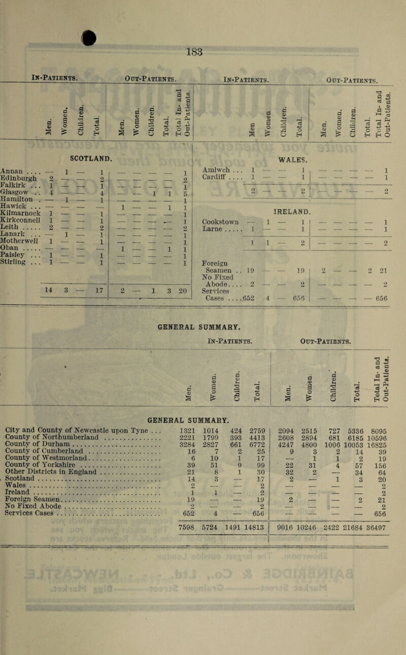 In-Patients. Out-Patients. In-Patients. a a o o a 93 _!h S3 93 a a> t-H 2 d a O 2 3 2 o O H Q) 3 £ 0 0 H a 3 ci o H OP +3 P P-i i 3 O 3 a> a <D S o £ a •— 2 o cS *-> o H Out-Patients. S3 c3 d a ^ H—t M * 2 03 c3 S3 a> S3 <u a o o o EH 03 -U S3 .a *3 c3 P-I i -t-> S3 O SCOTLAND. WALES. Annan .... — 1 — Edinburgh 2 — — Falkirk ... 1 — —- Glasgow .. 4 — — Hamilton . — 1 — Hawick ... — — — Kilmarnock 1 — — Kirkconnell 1 — — Leith. 2 — — Lanark ... — 1 — Motherwell 1 — — Oban.— — — Paisley ... 1 — — Stirling ... 1 — — 14 3 1 2 1 4 1 1 1 2 1 1 1 1 — —11 1 — — 1 1 — — 1 1 2 1 5 1 1 1 1 2 1 1 1 1 1 3 20 Amlwch .. Cardiff .. . 1 1 — 1 1 — — 1 1 1 1 2 — _ 9 cu — — _ _ 2 Cookstown 1 IRELAND — 1 — — 1 Larne .... 1 -- 1 — — — — 1 1 1 2 — — — — 2 Foreign Seamen . 19 19 2 — 2 21 No Fixed Abode. . . 9 _ 2 — — 2 Services Cases ... 652 4 656 — — 656 GENERAL SUMMARY. In-Patients. Out-Patients. I T3 P <£ 5 o Eh w S3 .4) cS pH ■ a O GENERAL SUMMARY. City and County of Newcastle upon Tyne ... 1321 County of Northumberland . 2221 County of Durham. 3284 County of Cumberland .... 16 County of Westmorland.. 6 County of Yorkshire . 39 Other Districts in England. 21 , Scotland. 14 Wales. 2 Ireland. 1 Foreign Seamen. 19 No Fixed Abode.. 2 Services Cases. 652 7598 1014 424 2759 2094 2515 727 5336 8095 1799 393 4413 2608 2894 681 6185 10596 2827 661 6772 4247 4800 1006 10053 16825 7 2 25 9 3 2 14 39 10 1 17 — 1 1 2 19 51 9 99 22 31 4 57 156 8 1 30 32 2 — 34 64 3 — 17 9 2 — 1 3 20 1 — 2 _ _ _ _ 2 — — 19 9 2 — i — 2 21 4 — 656 — — — 656 5724 1491 14813 9016 10246 2422 21684 36497