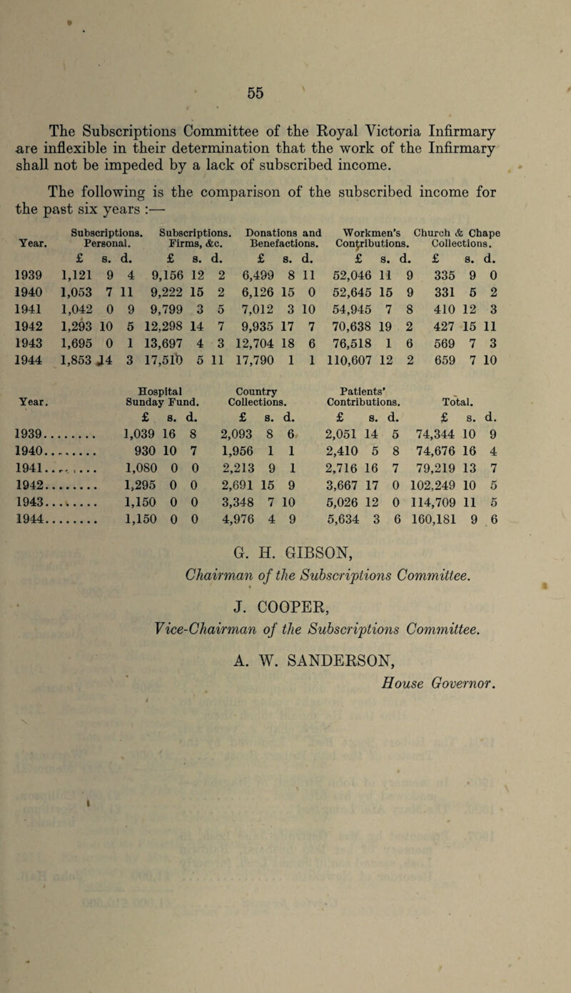 The Subscriptions Committee of the Royal Victoria Infirmary are inflexible in their determination that the work of the Infirmary shall not be impeded by a lack of subscribed income. The following is the comparison of the subscribed income for the past six years :— Subscriptions. Subscriptions. Donations and Workmen’s Church & Chape Year. Personal. Firms, <fcc. Benefactions. Contributions. Collections. £ s. d. £ 8. d. £ s. d. £ 8. d. £ 8. d. 1939 1,121 9 4 9,156 12 2 6,499 8 11 52,046 11 9 335 9 0 1940 1,053 7 11 9,222 15 2 6,126 15 0 52,645 15 9 331 5 2 1941 1,042 0 9 9,799 3 5 7,012 3 10 54,945 7 8 410 12 3 1942 1,293 10 5 12,298 14 7 9,935 17 7 70,638 19 2 427 15 11 1943 1,695 0 1 13,697 4 3 12,704 18 6 76,518 1 6 569 7 3 1944 1,853 J4 3 17,510 5 11 17,790 1 1 110,607 12 2 659 7 10 Year. Hospital Sunday Fund. Country Collections. Patients’ Contributions. Total. £ 8. d. £ 8. d. £ 8. d. £ 8. d. 1939. 1,039 16 8 2,093 8 6 2,051 14 5 74,344 10 9 1940. 930 10 7 1,956 1 1 2,410 5 8 74,676 16 4 1941 . ■ r> I . . • 1,080 0 0 2,213 9 1 2,716 16 7 79,219 13 7 1942. 1,295 0 0 2,691 15 9 3,667 17 0 102,249 10 5 1943. 1,150 0 0 3,348 7 10 5,026 12 0 114,709 11 5 1944. 1,150 0 0 4,976 4 9 5,634 3 6 160,181 9 6 G. H. GIBSON, Chairman of the Subscriptions Committee. % J. COOPER, Vice-Chairman of the Subscriptions Committee. A. W. SANDERSON, House Governor. i