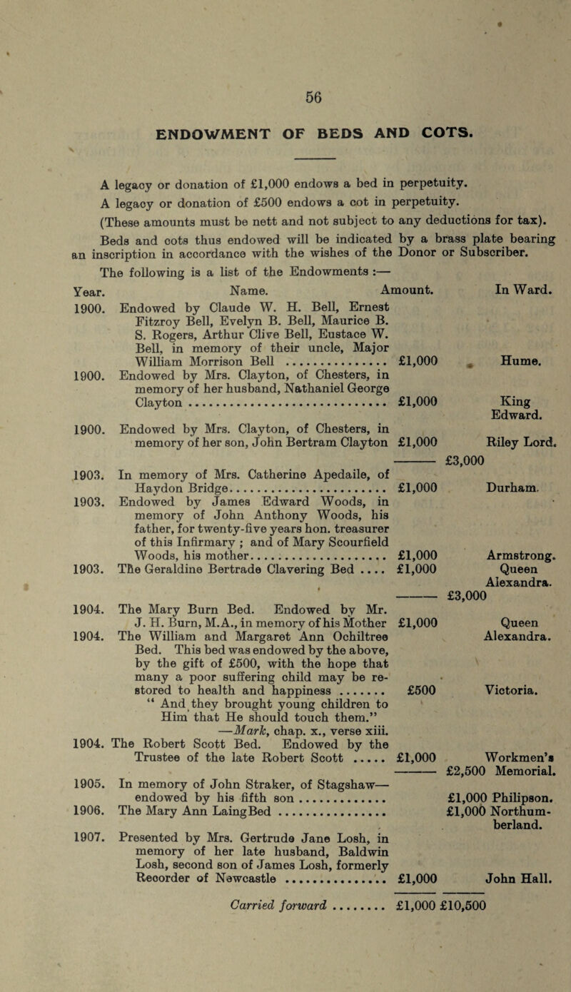 ENDOWMENT OF BEDS AND COTS. A legaoy or donation of £1,000 endows a bed in perpetuity. A legaoy or donation of £500 endows a cot in perpetuity. (These amounts must be nett and not subject to any deductions for tax). Beds and cots thus endowed will be indicated by a brass plate bearing an inscription in accordance with the wishes of the Donor or Subscriber. The following is a list of the Endowments :— Year. Name. Amount. InWard. 1900. Endowed by Claude W. H. Bell, Ernest Fitzroy Bell, Evelyn B. Bell, Maurice B. S. Rogers, Arthur Clive Bell, Eustace W. Bell, in memory of their uncle. Major William Morrison Bell . 1900. Endowed by Mrs. Clayton, of Chesters, in memory of her husband, Nathaniel George Clayton. 1900. Endowed by Mrs. Clayton, of Chesters, in memory of her son, John Bertram Clayton 1903. In memory of Mrs. Catherine Apedaile, of Haydon Bridge. 1903. Endowed by James Edward Woods, in memory of John Anthony Woods, his father, for twenty-five years hon. treasurer of this Infirmary ; and of Mary Scourfield Woods, his mother. 1903. The Geraldine Bertrade Clavering Bed .... 1904. The Mary Burn Bed. Endowed by Mr. J. H. Burn, M.A., in memory of his Mother 1904. The William and Margaret Ann Ochiltree Bed. This bed was endowed by the above, by the gift of £500, with the hope that many a poor suffering child may be re¬ stored to health and happiness. “ And they brought young children to Him that He should touch them.” —Mark, chap, x., verse xiii. 1904. The Robert Scott Bed. Endowed by the Trustee of the late Robert Scott . 1905. In memory of John Straker, of Stagshaw— endowed by his fifth son. 1906. The Mary Ann LaingBed. 1907. Presented by Mrs. Gertrude Jane Losh, in memory of her late husband, Baldwin Losh, second son of James Losh, formerly Recorder of Newcastle . £1,000 Hume. £1,000 King Edward. £1,000 Riley Lord. £3,000 £1,000 Durham, £1,000 £1,000 Armstrong. Queen Alexandra. £3,000 £1,000 Queen Alexandra. « £500 Victoria. £1,000 Workmen’s £2,500 Memorial. £1,000 Philipson. £1,000 Northum¬ berland. £1,000 John Hall.