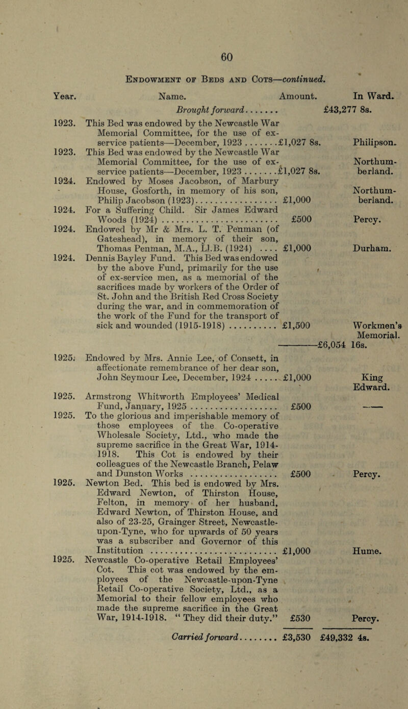 Endowment of Beds and Cots—continued. Year. Name. Amount. In Ward. Brought forward. £43,277 8s. 1923. This Bed was endowed by the Newcastle War Memorial Committee, for the use of ex- service patients—December, 1923 .£1,027 8s. Philipson. 1923. This Bed was endowed by the Newcastle War Memorial Committee, for the use of ex- Northum- service patients—December, 1923 .£1,027 8s. berland. 1924. Endowed by Moses Jacobson, of Marbury House, Gosforth, in memory of his son, Northum- Philip Jacobson (1923). £1,000 berland. 1924. For a Suffering Child. Sir James Edward Woods (1924). £500 Percy. 1924. Endowed by Mr & Mrs. L. T. Penman (of Gateshead), in memory of their son, Thomas Penman, M.A., LI.B. (1924) .... £1,000 Durham. 1924. Dennis Bayley Fund. This Bed was endowed by the above Fund, primarily for the use , of ex-service men, as a memorial of the sacrifices made by workers of the Order of St. John and the British Red Cross Society during the war, and in commemoration of the work of the Fund for the transport of sick and wounded (1915-1918). £1,500 Workmen’s Memorial. -£6,054 16s. 1925; Endowed by Mrs. Annie Lee, of Consett, in affectionate remembrance of her dear son, John Seymour Lee, December, 1924 .£1,000 King Edward. 1925. Armstrong Whitworth Employees’ Medical Fund, January, 1925 . £500 -- 1925. To the glorious and imperishable memory of those employees of the Co-operative Wholesale Society, Ltd., who made the supreme sacrifice in the Great War, 1914- 1918. This Cot is endowed by their colleagues of the Newcastle Branch, Pelaw and Dunston Works . £500 Percy. 1925. Newton Bed. This bed is endowed by Mrs. Edward Newton, of Thirston House, Felton, in memory of her husband, Edward Newton, of Thirston House, and also of 23-25, Grainger Street, Newcastle- upon-Tyne, who for upwards of 50 years was a subscriber and Governor of this Institution . £1,000 Hume. 1925. Newcastle Co-operative Retail Employees’ Cot. This cot was endowed by the em¬ ployees of the Newcastle-upon-Tyne Retail Co-operative Society, Ltd., as a Memorial to their fellow employees who made the supreme sacrifice in the Great War, 1914-1918. “ They did their duty.” £530 Percy. Carried forward.£3,530 £49,332 4s.