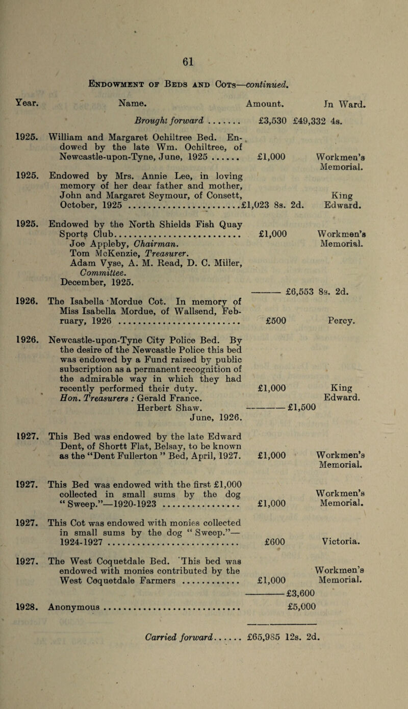 Year. 1925. 1925. 1925. 1926. 1926. 1927. 1927. 1927. 1927. 1928. Endowment of Beds and Cots—continued. Name. Amount. Jn Ward. Brought forward. £3,530 £49,332 4s. William and Margaret Ochiltree Bed. En¬ dowed by the late Wm. Ochiltree, of Newcastle-upon-Tyne, June, 1925 . Endowed by Mrs. Annie Lee, in loving memory of her dear father and mother, John and Margaret Seymour, of Consett, October, 1925 .i Endowed by the North Shields Fish Quay Sports Club. Joe Appleby, Chairman. Tom McKenzie, Treasurer. Adam Vyse, A. M. Read, D. C. Miller, Committee. December, 1925. The Isabella Mordue Cot. In memory of Miss Isabella Mordue, of Wallsend, Feb¬ ruary, 1926 . Newcastle-upon-Tyne City Police Bed. By the desire of the Newcastle Police this bed was endowed by a Fund raised by public subscription as a permanent recognition of the admirable way in which they had recently performed their duty. £1,000 King Hon. Treasurers : Gerald France. Edward. Herbert Shaw. -£1,500 June, 1926. £1,000 Workmen’s Memorial. ,023 8s. 2d. King Edward. £1,000 Workmen’s Memorial. £6,553 8s. 2d. £500 Percy. This Bed was endowed by the late Edward Dent, of Shortt Flat, Belsay, to be known as the “Dent Fullerton ” Bed, April, 1927. This Bed was endowed with the first £1,000 collected in small sums by the dog “ Sweep.”—1920-1923 . This Cot was endowed with monies collected in small sums by the dog “ Sweep.”— 1924-1927 . The West Coquetdale Bed. This bed was endowed with monies contributed by the West Coquetdale Farmers . Anonymous £1,000 Workmen’s Memorial. Workmen’s £1,000 Memorial. £600 Victoria. Workmen’s £1,000 Memorial. -£3,600 £5,000