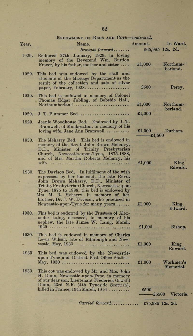 1929. 1929. 1929. 1929. 1929. 1930. 1930. 1930. 1930. 1930. 1930. 62 Endowment of Beds and Cots—continued. Brought forward. Endowed 27th January, 1929, in loving memory of the Reverend Wm. Burdon Frazer, by his fathar, mother and sister .... This bed was endowed by the staff and students of the Massage Department as the result of the collection and sale of silver paper, February, 1928.. This bed is endowed in memory of Colonel Thomas Edgar Jobling, of Bebside Hall, Northumberland. J. T. Plummer Bed. Jeanie Woodhouse Bed. Endowed by J. T. Bramwell. of Monkseaton, in memory of his loving wife, Jane Ann Bramwell. The Meharry Bed. This bed is endowed in memory of the Revd. John Brown Meharry, D.D., Minister of Trinity Presbyterian Church, Newcastle-upon-Tyne, 1875-1888, and of Mrs. Martha Roberta Meharry, his wife ... The Davison Bed. In fulfilment of the wish expressed by her husband, the late Revd. John Brown Meharry, D.D., Minister of Trinity Presbyterian Church, Newcastle-upon- Tyne, 1875 to 1888, this bed is endowed by Mrs. M. R. Meharry, in memory of her brother, Dr. J. W. Davison, who practised in Newcastle-upon-Tyne for many years. This bed is endowed by the Trustees of Alex¬ ander Laing, deceased, in memory of his nephew, the late James W. Laing, March, 1929 .,. This bed is endowed in memory of Charles Lewis Wilson, late of Edinburgh and New¬ castle, May, 1930 . This bed was endowed by the Newcastle- upon-Tyne and District Post Office Staffs— May, 1930 . This cot was endowed by Mr. and Mrs. John H. Dunn, Newcastle-upon-Tyne, in memory of our dear son. Lieutenant Frederick Oswald Dunn, 23rd N.F. (4th Tyneside Scottish), killed in France, 19th March, 1916. £65,985 12s. 2d. £1,000 Northum¬ berland. £500 Percy. £1,000 £1,000 Northum¬ berland. £1,000 Durham. -£4,500 £1,000 King Edward. £1,000 King Edward. £1,000 Bishop. £1,000 King Edward. £1,000 Workmen’s Memorial. £500 -£5500 Victoria. '