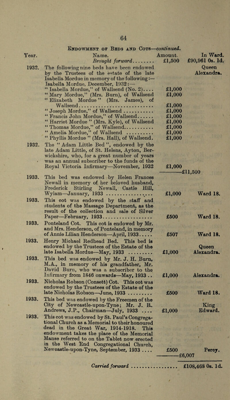 1932. 1932. t 1933. 1933. 1933. 1933. 1933. 1933. 1933. 1933. 64 Endowment of Beds and Cots—continued. Brought forward. The following nine beds have been endowed by the Trustees of the estate of the late Isabella Mordue in memory of the following:— Isabella Mordue, December, 1932: — “ Isabella Mordue,” of Wallsend (No. 2).... “ Mary Mordue,” (Mrs. Burn), of Wallsend “ Elizabeth Mordue ” (Mrs. James), of Wallsend. “ Joseph Mordue,” of Wallsend. “ Francis John Mordue,” of Wallsend. “ Harriet Mordue ” (Mrs. Kyle), of Wallsend “ Thomas Mordue,” of Wallsend. “ Amelia Mordue,” of Wallsend . “ Phyllis Mordue ” (Mrs. Hall), of Wallsend. The “ Adam Little Bed ”, endowed by the late Adam Little, of St. Helens, Ayton, Ber¬ wickshire, who, for a great number of years was an annual subscriber to the funds of the Royal Victoria Infirmary—November, 1932 This bed was endowed by Helen Franoes Newall in memory of her beloved husband, Frederick Stirling Newall, Castle Hill, Wy lam—January, 1933 . This cot was endowed by the staff and students of the Massage Department, as the result of the collection and sale of Silver Paper—February, 1933. Ponteland Cot. This cot is endowed by Mr. and Mrs. Henderson, of Ponteland, in memory of Annie Lilian Henderson—April, 1933. Henry Michael Redhead Bed. This bed is endowed by the Trustees of the Estate of the late Isabella Mordue—May, 1933 . This bed was endowed by Mr. J. H. Burn, M.A., in memory of his grandfather, Mr, David Burn, who was a subscriber to the Infirmary from 1840 onwards—May, 1933 .. Nicholas Robson (Consett) Cot. This cot was endowed by the Trustees of the Estate of the late Nicholas Robson—June, 1933 . This bed was endowed by the Freemen of the City of Newoastle-upon-Tyne; Mr. J. R. Andrews, J.P., Chairman—July, 1933 .... This cot was endowed by St. Paul’s Congrega¬ tional Church as a Memorial to their honoured dead in the Great War, 1914-1918. This endowment takes the place of the Memorial Manse referred to on the Tablet now erected in the West End Congregational Church, Newcastle-upon-Tyne, September, 1933 _ £1,500 £90,961 Os. Id. Queen Alexandra. £1,000 £1,000 £1,000 £1,000 £1,000 £1,000 £1,000 £1,000 £1,000 £1,000 -£11,500 £1,000 Ward 18. £500 Ward 18. £507 Ward 18. £1,000 Queen Alexandra. £1,000 Alexandra. £500 Ward 18. £1,000 King Edward. £500 Peroy. £6,007