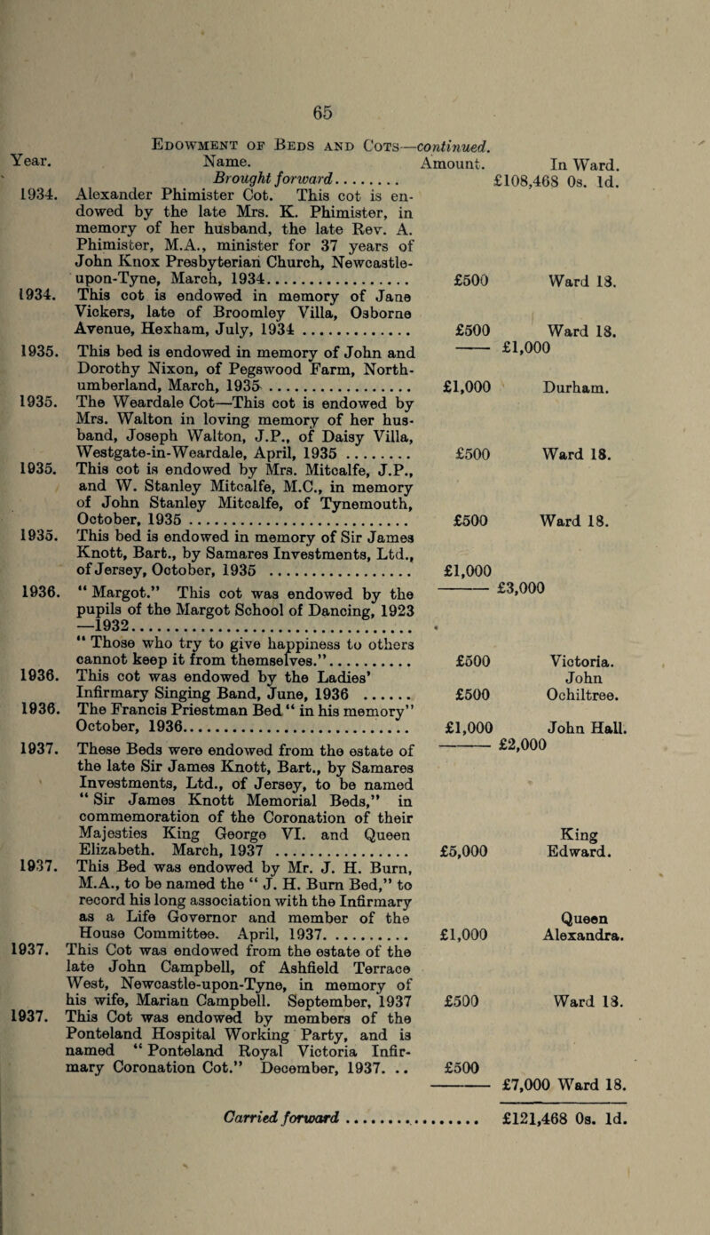Edowment oe Beds and Cots—continued. Year. Name. Amount. Brought forward. 1934. Alexander Phimister Cot. This cot is en¬ dowed by the late Mrs. K. Phimister, in memory of her husband, the late Rev. A. Phimister, M.A., minister for 37 years of John Knox Presbyterian Church, Newcastle- upon-Tyne, March, 1934. 1934. This cot is endowed in memory of Jane Vickers, late of Broomley Villa, Osborne Avenue, Hexham, July, 1934 . 1935. This bed is endowed in memory of John and Dorothy Nixon, of Pegswood Farm, North¬ umberland, March, 193u. 1935. The Weardale Cot—This cot is endowed by Mrs. Walton in loving memory of her hus¬ band, Joseph Walton, J.P., of Daisy Villa, Westgate-in-Weardale, April, 1935 . 1935. This cot is endowed by Mrs. Mitcalfe, J.P., and W. Stanley Mitcalfe, M.C., in memory of John Stanley Mitcalfe, of Tynemouth, October, 1935 . 1935. This bed is endowed in memory of Sir James Knott, Bart., by Samares Investments, Ltd., of Jersey, October, 1935 . 1936. “ Margot.” This cot was endowed by the pupils of the Margot School of Dancing, 1923 —1932... “ Those who try to give happiness to others cannot keep it from themselves.”. 1936. This cot was endowed by the Ladies’ Infirmary Singing Band, June, 1936 . 1936. The Francis Priestman Bed “ in his memory” October, 1936. 1937. These Beds were endowed from the estate of the late Sir James Knott, Bart., by Samares Investments, Ltd., of Jersey, to be named “ Sir James Knott Memorial Beds,” in commemoration of the Coronation of their Majesties King George VI. and Queen Elizabeth. March, 1937 . £5,000 1937. This Bed was endowed by Mr. J. H. Burn, M.A., to be named the “ J. H. Bum Bed,” to record his long association with the Infirmary as a Life Governor and member of the House Committee. April, 1937. £1,000 1937. This Cot was endowed from the estate of the late John Campbell, of Ashfield Terrace West, Newcastle-upon-Tyne, in memory of his wife, Marian Campbell. September, 1937 £500 1937. This Cot was endowed by members of the Ponteland Hospital Working Party, and is named “ Ponteland Royal Victoria Infir¬ mary Coronation Cot.” December, 1937. .. £500 In Ward. £108,468 0s. Id. £500 Ward 18. £500 Ward 18. £1,000 £1,000 Durham. £500 Ward 18. £500 Ward 18. £1,000 £3,000 £500 £500 Victoria. John Ochiltree. £1,000 John Hall. £2,000 King Edward. Queen Alexandra. Ward 18. £7,000 Ward 18.