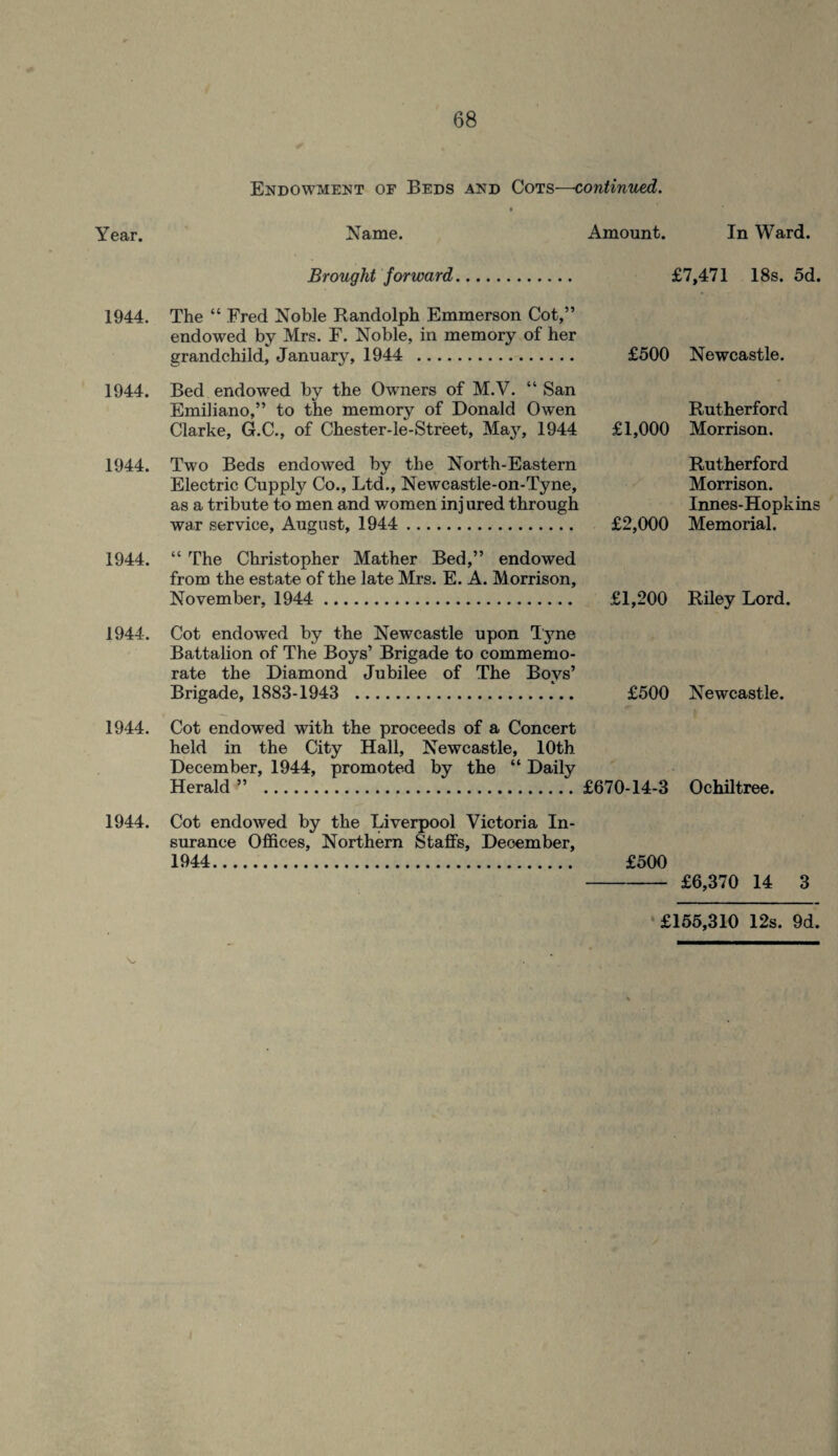 Endowment or Beds and Cots—continued. Year. Name. Amount. In Ward. Brought forward. £7,471 18s. 5d. 1944. The “ Fred Noble Randolph Emmerson Cot,” endowed by Mrs. F. Noble, in memory of her grandchild, January, 1944 . £500 Newcastle. 1944. Bed endowed by the Owners of M.V. “ San Emiliano,” to the memory of Donald Owen Clarke, G.C., of Chester-le-Street, May, 1944 £1,000 Rutherford Morrison. 1944. Two Beds endowed by the North-Eastern Electric Cupply Co., Ltd., Newcastle-on-Tyne, as a tribute to men and women inj ured through war service, August, 1944 . £2,000 Rutherford Morrison. Innes-Hopkins Memorial. 1944. “ The Christopher Mather Bed,” endowed from the estate of the late Mrs. E. A. Morrison, November, 1944 . £1,200 Riley Lord. 1944, Cot endowed by the Newcastle upon Tyne Battalion of The Boys’ Brigade to commemo¬ rate the Diamond Jubilee of The Boys’ Brigade, 1883-1943 . £500 Newcastle. 1944. Cot endowed with the proceeds of a Concert held in the City Hall, Newcastle, 10th December, 1944, promoted by the “ Daily Herald” . £670-14-3 Ochiltree. 1944. Cot endowed by the Liverpool Victoria In¬ surance Offices, Northern Staffs, December, 1944. £500 £6,370 14 3