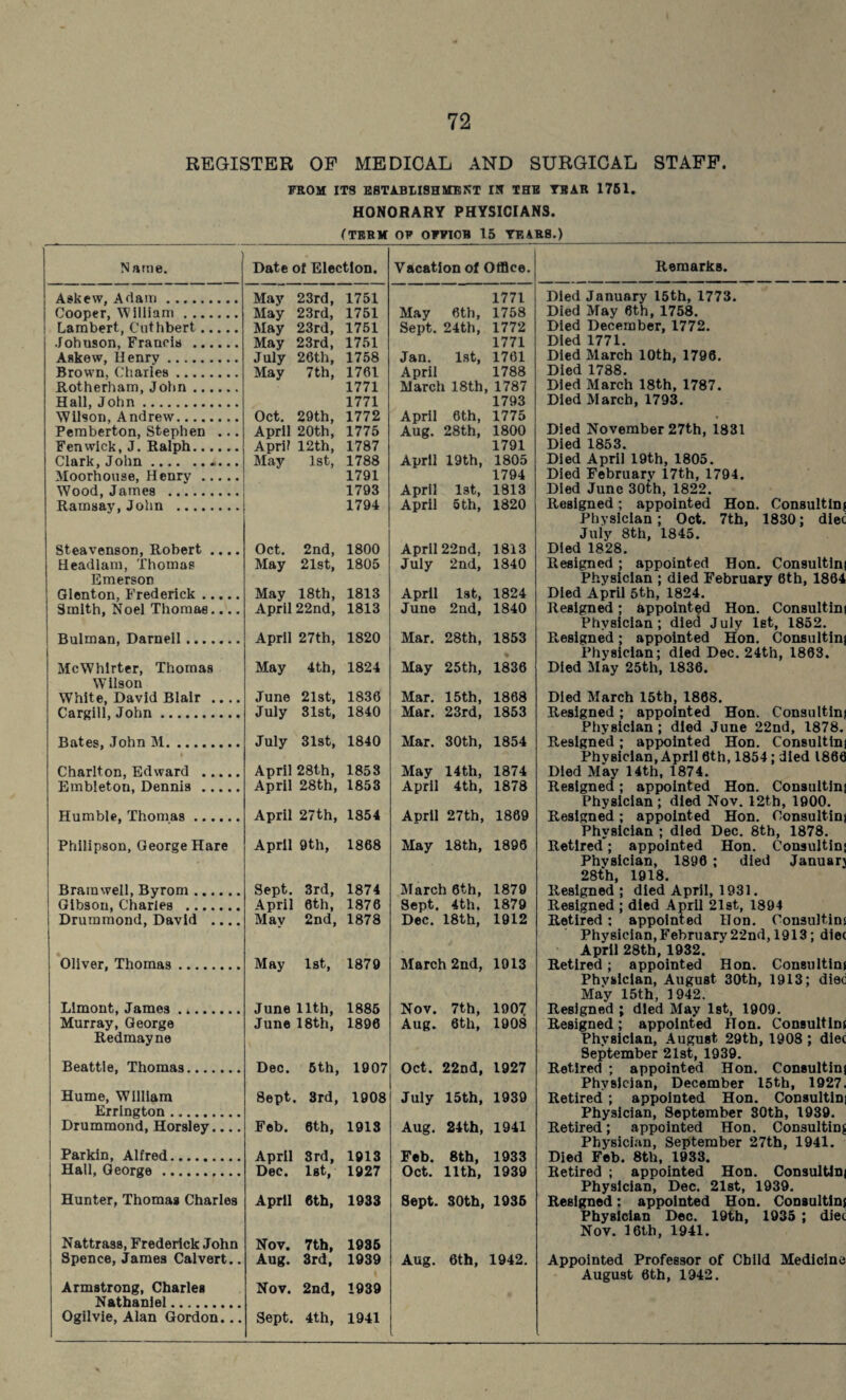 REGISTER OP MEDICAL AND SURGICAL STAFF. FROM ITS ESTABLISHMENT IN THB TBAR 1751. HONORARY PHYSICIANS. (TERM OF OFFIOB 15 TEARS.) ' N a me. Date of Election. Vacation of Office. Askew, Adam. May 23rd, 1751 1771 Cooper, William. May 23rd, 1751 May 6th, 1758 Lambert, Cuthbert. May 23rd, 1751 Sept. 24th, 1772 Johnson, Francis . May 23rd, 1751 1771 Askew, Henry. July 26th, 1758 Jan. 1st, 1761 Brown. Charles. May 7th, 1761 April 1788 Rotherham, John. 1771 March 18th, 1787 Hall, John. 1771 1793 Wilson, Andrew. Oct. 29th, 1772 April 6th, 1775 Pemberton, Stephen ... April 20th, 1775 Aug. 28th, 1800 Fenwick, J. Ralph. April 12th, 1787 1791 Clark, John. May 1st, 1788 April 19th, 1805 Moorhouse, Henry. 1791 1794 Wood, James . 1793 April 1st, 1813 Ramsay, John . 1794 April 5 th, 1820 Steavenson, Robert .... Oct. 2nd, 1800 April 22nd, 1813 Headlam, Thomas May 21st, 1805 July 2nd, 1840 Emerson Glenton, Frederick. May 18th, 1813 April 1st, 1824 Smith, Noel Thomas.... April 22nd, 1813 June 2nd, 1840 Bulman, Darnell. April 27th, 1820 Mar. 28th, 1853 McWhirter, Thomas May 4th, 1824 May 25th, 1836 W ilson White, David Blair .... June 21st, 1836 Mar. 15th, 1868 Cargill, John. July 31st, 1840 Mar. 23rd, 1853 Bates, John M. July 31st, 1840 Mar. 30th, 1854 Charlton, Edward . April 28th, 1853 May 14th, 1874 Embleton, Dennis. April 28th, 1853 April 4th, 1878 Humble, Thomas. April 27th, 1854 April 27th, 1869 Philipson, George Hare April 9th, 1868 May 18th, 1896 Bramwell, Byrom. Sept. 3rd, 1874 March 6th, 1879 Gibson, Charles . April 6th, 1876 Sept. 4 th, 1879 Drummond, David .... May 2nd, 1878 Dec. 18th, 1912 Oliver, Thomas. May 1st, 1879 March 2nd, 1913 Limont, James. June 11th, 1885 Nov. 7th, 1907 Murray, George June 18th, 1896 Aug. 6th, 1908 Redmayne Beattie, Thomas. Dec. 5th, 1907 Oct. 22nd, 1927 Hume, William 8ept 3rd, 1908 July 15th, 1939 Errington. Drummond, Horsley.... Feb. 6th, 1913 Aug. 24th, 1941 Parkin, Alfred. April 3rd, 1913 Feb. 8th, 1933 Hall, George . Dec. 1st, 1927 Oct. 11th, 1939 Hunter, Thomas Charles April eth, 1933 Sept. SOth, 1935 Nattrass, Frederick John Nov. 7th, 1935 Spence, James Calvert.. Aug. 3rd, 1939 Aug. 6th, 1942. Armstrong, Charles Nov. 2nd, 1939 Nathaniel. Ogilvie, Alan Gordon... Sept. 4th, 1941 Remarks. Died January 15th, 1773. Died May 6th, 1758. Died December, 1772. Died 1771. Died March 10th, 1796. Died 1788. Died March 18th, 1787. Died March, 1793. Died November 27th, 1831 Died 1853. Died April 19th, 1805. Died February 17th, 1794. Died June 30th, 1822. Resigned; appointed Hon. Consultini Physician; Oct. 7th, 1830; diec July 8th, 1845. Died 1828. Resigned ; appointed Hon. Consultini Physician ; died February 6th, 1864 Died April 5th, 1824. Resigned; appointed Hon. Consultini Physician; died July let, 1852. Resigned; appointed Hon. Consultini Physician; died Dec. 24th, 1863. Died May 25th, 1836. Died March 15th, 1868. Resigned ; appointed Hon. Consultini Physician ; died June 22nd, 1878. Resigned ; appointed Hon. Consultini Phvsician, April 6th, 1854; died 1866 Died May 14th, 1874. Resigned; appointed Hon. Consultini Physician ; died Nov. 12th, 1900. Resigned; appointed Hon. Consultini Physician ; died Dec. 8th, 1878. Retired; appointed Hon. Consultin' Phvsician, 1896 ; died January 28th, 1918. Resigned ; died April, 1931. Resigned ; died April 21st, 1894 Retired; appointed Hon. Cousultins Physician, February 22nd, 1913; diec April 28th, 1932. Retired; appointed Hon. Consultini Physician, August 30th, 1913; diec May 15th, 1942. Resigned ; died May 1st, 1909. Resigned; appointed Hon. Consultini Physician, August 29th, 1908 ; diec September 21st, 1939. Retired ; appointed Hon. Consultini Physician, December 15th, 1927. Retired ; appointed Hon. Consultini Physician, September 30th, 1939. Retired; appointed Hon. Consultinj Physician, September 27th, 1941. Died Feb. 8th, 1933. Retired ; appointed Hon. Consultini Physician, Dec. 21st, 1939. Resigned: appointed Hon. Consultini Physician Dec. 19th, 1935 ; diec Nov. 16th, 1941. Appointed Professor of Child Medicine August 6th, 1942.