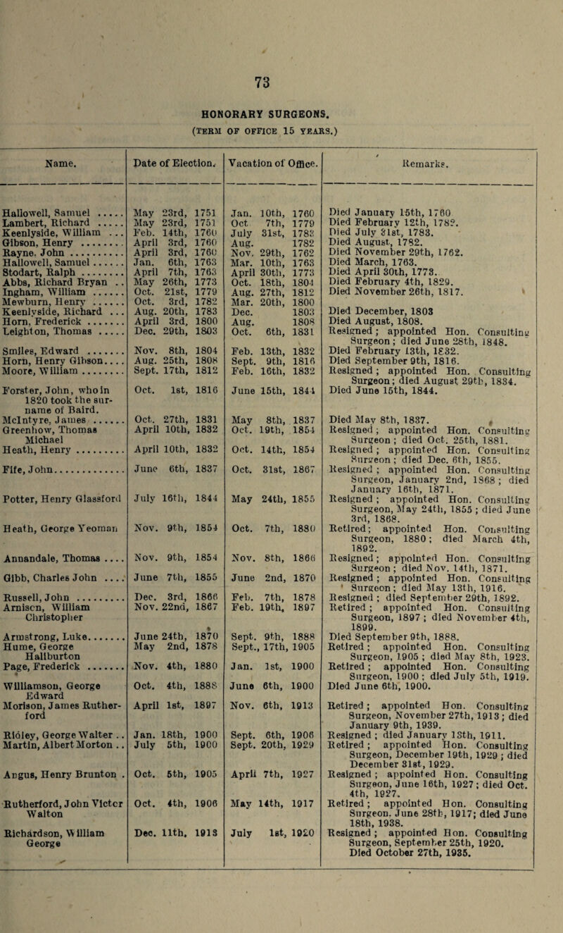 HONORARY SURGEONS. (TERM OF OFFICE 15 YEARS.) Name. Date of Election. Vacation of Office. / Remarks. Haliowell, Samuel . May 23rd, 1751 Jan. 10th, 1760 Died January 15th, 1760 Lambert, Richard . May 23rd, 1751 Oct 7th, 1779 Died February 12th, 1782. Keenlyside, William ... Feb. 14th, 1760 July 31st, 1783 Died July 31st, 1783. Gibson, Henry . April 3rd, 1760 Aug. 1782 Died August, 1782. Rayne. John. April 3rd, 1760 Nov. 29th, 1762 Died November 29th, 1762. Haliowell, Samuel. Jan. 6th, 1763 Mar. 10th, 1763 Died March, 1763. Stodart, Ralph. April 7th, 1763 April 30th, 1773 Died April 30th, 1773. Abbs, Richard Bryan .. May 26th, 1773 Oct. 18th, 180! Died February 4th, 1829. Ingham, William . Oct. 21st, 1779 Aug. 27th, 1812 Died November 26th, 1817. Mewburn, Henry . Oct. 3rd, 1782 Mar. 20th, 1800 Keenlvside, Richard ... Aug. 20th, 1783 Dec. 1803 Died December, 1803 Horn. Frederick. April 3rd, 1800 Aug. 1808 Died August, 1808. Leighton, Thomas . Dec. 29th, 1803 Oct. 6 th, 183 L Resigned; appointed Hon. Consulting Surgeon ; died June 28th, 1848. Smiles, Edward . Nov. 8th, 1804 Feb. 13th, 1832 Died February 13th, 1832. Horn, Henry Gibson.... Aug. 25th, 1808 Sept. 9th, 1816 Died September 9th, 1816. Moore, William. Sept. 17 th, 1812 Feb. 16th, 1832 Resigned; appointed Hon. Consulting Surgeon; died August 29th, 1834. Forster, John, who in Oct. 1st, 1816 June 15th, 1844 Died June 15th, 1844. 1820 took the sur¬ name of Baird. McIntyre. James . Oct.. 27th, 1831 May 8th, 1837 Died Mav 8th, 1837. Greenhow, Thomas Michael April 10 th, 1832 Oct. 19th, 1854 Resigned ; appointed Hon. Consulting Surgeon ; died Oct. 25th, 1881. Heath, Henry. April 10th, 1832 Oct. 14 th, 1854 Resigned; appointed Hon. Consulting Surgeon; died Dec. 6th, 1855. Fife, John. June 6th, 1837 Oct. 31st, 1867 Resigned ; appointed Hon. Consulting Surgeon, January 2nd, 1868; died January 16th, 1871. Potter, Henry Glassford July 16th, 1844 May 24th, 1855 Resigned ; appointed Hon. Consulting Surgeon, May 24th, 1855 ; died June 3rd, 1868. Heath, George Yeoman Nov. 9th, 1854 Oct. 7 th, 1880 Retired; appointed Hon. Consulting Surgeon, 1880; died March 4th, 1892. Annandale, Thomas .... Nov. 9th, 1854 Nov. 8th, 1866 Resigned; appointed Hon. Consulting Surgeon ; died Nov. 14th, 1871. Gibb, Charles John .... June 7th, 1855 June 2nd, 1870 Resigned ; appointed Hon. Consulting ' Surgeon; died May 13th, 1916. Russell, John . Dec. 3rd, 1866 Feb. 7th, 1878 Resigned ; died September 29th, 1892. Amiscn, William Christopher Nov. 22na, 1867 • Feb. 19th, 1897 Retired ; appointed Hon. Consulting Surgeon, 1897 ; died November 4th, 1899. Armstrong, Luke. June 24th, 1870 Sept. 9 th, 1888 Died September 9th, 1888. Hume, George Haliburton May 2nd, 1878 Sept., 17th, 1905 Retired ; appointed Hon. Consulting Surgeon, 1.905 ; died May 8th, 1923. Page, Frederick . Nov. 4th, 1880 Jan. 1st, 1900 Retired; appointed Hon. Consulting Surgeon, 1900 ; died July 5th, 1919. Williamson, George Oct. 4th, 1888 June 6th, 1900 Died June 6th, 1900. Edward Morison, James Ruther¬ ford April 1st, 1897 Nov. 6th, 1913 Retired ; appointed Hon. Consulting i Surgeon, November 27th, 1913; died January 9th,1939. Ridley, George Walter .. Jan. 18th, 1900 Sept. 6th, 1906 Resigned ; died January 13th, 1911. Martin, Albert Morton .. July 5th, 1900 Sept. 20th, 1929 Retired ; appointed Hon. Consulting Surgeon, December 19th, 1929 ; died December 31st, 1929. Angus, Henry Brunton . Oct. 5th, 1905 April 7th, 1927 Resigned; appointed Hon. Consulting Surgeon, June 16th, 1927; died Oct. 4th, 1927. Rutherford, John Victor W alt on Oct. 4th, 1906 May 14th, 1917 Retired; appointed Hon. Consulting Surgeon. June 28tb, 1917; died Juno 18th, 1938. Richardson, William George Dec. 11th. 1913 July 1st, 1920 Resigned; appointed Hon. Consulting Surgeon, September 25th, 1920. Died October 27th, 1935.