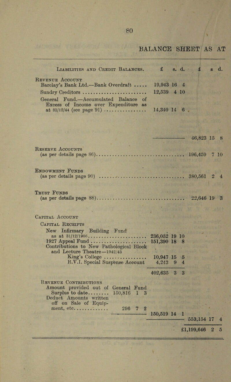 \ BALANCE SHEET AS AT Liabilities and Credit Balances. £ s. d. £ s d. T7\7 T?'\rT7'l? A CCHTTATT Barclay’s Bank Ltd.—Bank Overdraft. 19,943 16 4 Sundry Creditors. 12,539 4 10 General Fund.—Accumulated Balance of Excess of Income over Expenditure as at 31/12/44 (see page 91). 14,340 14 6 , Reserve Accounts (as per details page 86) 46,823 15 8 196,459 7 10 Endowment Funds (as per details page 90) 380,561 2 4 Trust Funds (as per details page 88) 22,646 19 3 Capital Account Capital Receipts New Infirmary Building Fund as at 31/12/1906. 236,052 19 10 1927 Appeal Fund. 151,390 18 8 Contributions to New Pathological Block and Lecture Theatre—1942/43 King’s College. 10,947 15 5 R.V.I. Special Suspense Account 4,243 9 4 402,635 3 3 Revenue Contributions Amount provided out of General Fund Surplus to date. 150,816 1 3 Deduct Amounts written off on Sale of Equip¬ ment, etc... 296 7 2 -150,519 14 1 - 553,154 17 4 \ £1,199,646 2 5