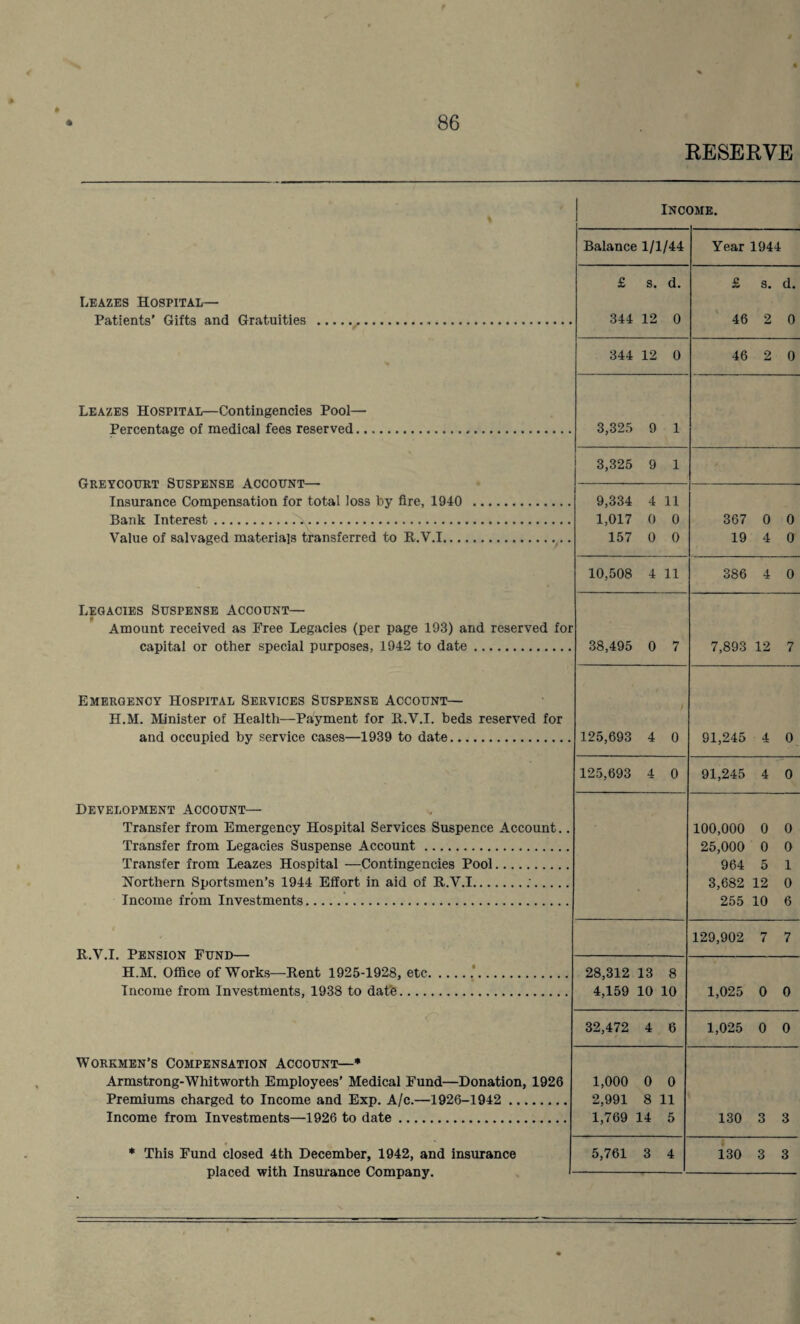 RESERVE Leazes Hospital— Patients’ Gifts and Gratuities Leazes Hospital—Contingencies Pool— Percentage of medical fees reserved.. Greycourt Suspense account— Insurance Compensation for total loss by fire, 1940 Bank Interest. Value of salvaged materials transferred to R.V.I_ Legacies Suspense Account— capital or other special purposes, 1942 to date Income. Emergency Hospital Services Suspense Account— H.M. Minister of Health—Payment for B.V.I. beds reserved for and occupied by service cases—1939 to date. Development Account— Transfer from Emergency Hospital Services Suspence Account.. Transfer from Legacies Suspense Account . Transfer from Leazes Hospital —Contingencies Pool. Northern Sportsmen’s 1944 Effort in aid of R.V.I. Income from Investments. R.V.I. Pension Fund— H.M. Office of Works—Rent 1925-1928, etc. Income from Investments, 1938 to dat’e. Workmen’s Compensation Account—* Armstrong-Whitworth Employees’ Medical Fund—Donation, 1926 Premiums charged to Income and Exp. A/c.—1926-1942 . Income from Investments—1926 to date. * This Fund closed 4th December, 1942, and insurance placed with Insurance Company. Balance 1/1/44 Year 1944 £ s. d. 344 12 0 £ 8. d. 46 2 0 344 12 0 46 2 0 3,325 9 1 3,325 9 1 9,334 4 11 1,017 0 0 157 0 0 367 0 0 19 4 0 10,508 4 11 386 4 0 r 38,495 0 7 7,893 12 7 125,693 4 0 91,245 4 0 125,693 4 0 91,245 4 0 100,000 0 0 25,000 0 0 964 5 1 3,682 12 0 255 10 6 129,902 7 7 28,312 13 8 4,159 10 10 1,025 0 0 32,472 4 6 1,025 0 0 1,000 0 0 2,991 8 11 1,769 14 5 130 3 3 5,761 3 4 130 3 3