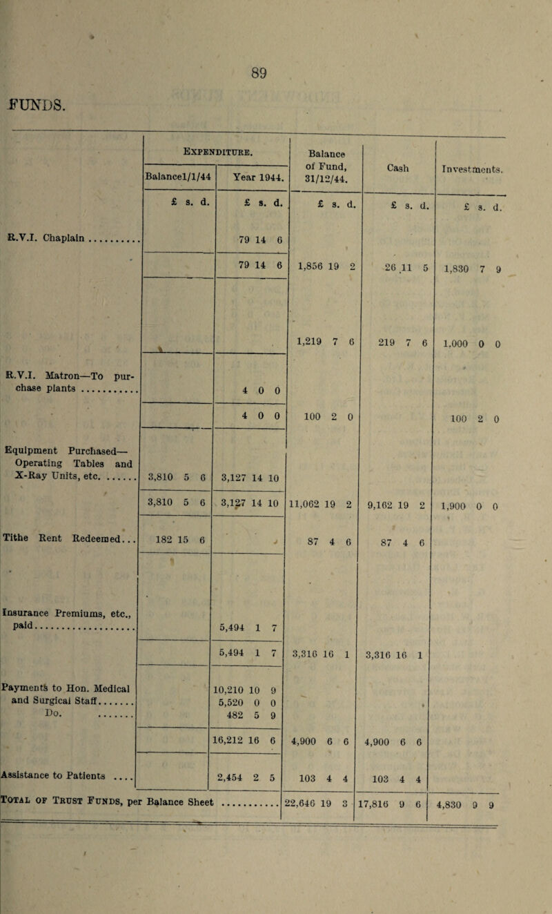 -FUNDS. Expenditure. Balance of Fund, 31/12/44. Cash Balancel/1/44 Year 1944. Investments. £ s. d. £ s. d. £ s. d. £ s. d. £ 3. d. R.V.I. Chaplain. 79 14 6 * 79 14 6 1,856 19 2 26 n 5 1,830 7 9 1 1,219 7 6 219 7 6 1,000 0 0 R.V.I. Matron—To pur- * chase plants. 4 0 0 * 4 0 0 100 2 0 100 2 0 Equipment Purchased— Operating Tables and X-Ray Units, etc. 3,810 5 G 3,127 14 10 3,810 5 6 3,127 14 1 « 10 11,062 19 2 9,162 19 2 1,900 0 0 Tithe Rent Redeemed... 182 15 6 • 87 4 6 87 4 6 Insurance Premiums, etc., • ■ paid. 5,494 1 rj 5,494 1 7 3,316 16 1 3,316 16 1 Payments to Hon. Medical 10,210 10 9 and Surgical Staff. 5,520 0 482 5 0 9 Do. . ♦ 16,212 16 6 4,900 6 6 4,900 6 6 Assistance to Patients .... 2,454 2 5 103 4 4 103 4 4 Total of Trust Funds, per Balance Sheet . 22,646 19 3 17,816 9 6 4,830 9 y I