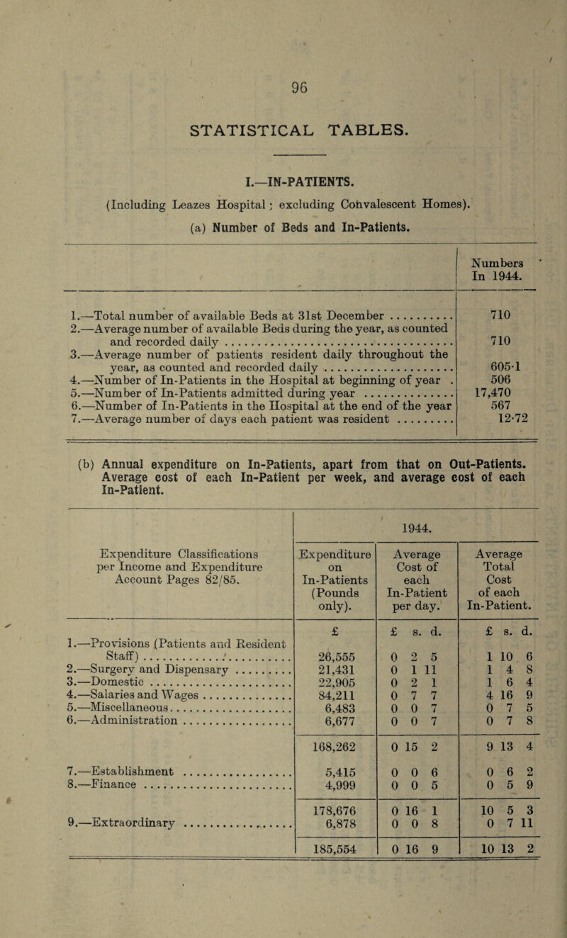 / / 96 STATISTICAL TABLES. I.—IN-PATIENTS. (Including Leazes Hospital; excluding Convalescent Homes), (a) Number of Beds and In-Patients. Numbers In 1944. 1. —Total number of available Beds at 31st December. 2. —Average number of available Beds during the year, as counted and recorded daily. 3. —Average number of patients resident daily throughout the year, as counted and recorded daily. 4. —Number of In-Patients in the Hospital at beginning of year . 5. —Number of In-Patients admitted during year . 6. —Number of In-Patients in the Hospital at the end of the year 7. —Average number of days each patient was resident . 710 710 605 1 506 17,470 567 12-72 (b) Annual expenditure on In-Patients, apart from that on Out-Patients. Average cost of each In-Patient per week, and average cost of each In-Patient. 1944. Expenditure Classifications per Income and Expenditure Account Pages 82/85. Expenditure on In-Patients (Pounds only). Average Cost of each In-Patient per day. Average Total Cost of each In-Patient. 1.—Provisions (Patients and President £ £ s. d. £ s. d. Staff).. 26,555 0 2 5 1 10 6 2.—Surgery and Dispensary. 21,431 0 1 11 14 8 3.—Domestic. 22,905 0 2 1 16 4 4.—Salaries and Wages. 84,211 0 7 7 4 16 9 5.—Miscellaneous. 6,483 0 0 7 0 7 5 6.—Administration.. 6,677 0 0 7 0 7 8 168,262 0 15 2 9 13 4 7.—Establishment . 5,415 0 0 6 0 6 2 8.—Finance. 4,999 0 0 5 0 5 9 178,676 0 16 1 10 5 3 9.—Extraordinary . 6,878 0 0 8 0 7 11
