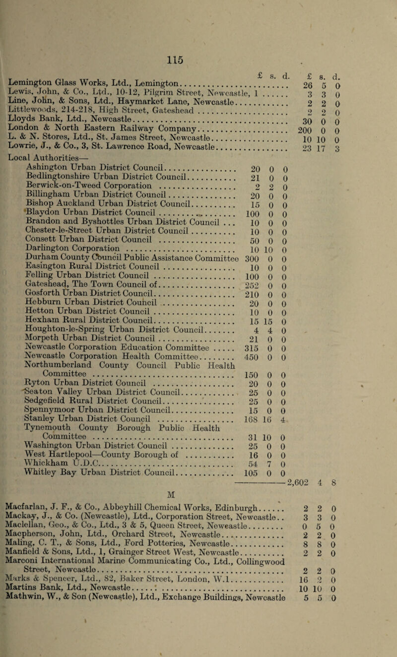 Lemington Glass Works, Ltd., Lemington. Lewis, John, & Co., Ltd., 10-12, Pilgrim Street, Newcastle,’ 1 Line, John, & Sons, Ltd., Hay market Lane, Newcastle. Littlewoods, 214-218, High Street, Gateshead. Lloyds Bank, Ltd., Newcastle. London & North Eastern Railway Company. L. & N. Stores, Ltd., St. James Street, Newcastle. Lowrie, J., & Co., 3, St. Lawrence Road, Newcastle. Local Authorities— Ashington Urban District Council. 20 0 0 Bedlingtonshire Urban District Council. 21 0 0 Berwick-on-Tweed Corporation . 2 2 0 Billingham Urban District Council. 20 0 0 Bishop Auckland Urban District Council. 15 o o Blaydon Urban District Council. 100 0 0 Brandon and Byshottles Urban District Council ... 10 0 0 Chester-le-Street Urban District Council. 10 0 0 Consett Urban District Council . 50 0 0 Darlington Corporation . 10 io o Durham County Cbuncil Public Assistance Committee 300 0 0 Easington Rural District Council. 10 0 0 Felling Urban District Council. 100 0 0 Gateshead, The Town Council of. 252 0 0 Gosforth Urban District Council. 210 0 0 Hebburn Urban District Council . 20 0 0 Hetton Urban District Council. 10 0 0 Hexham Rural District Council. 15 15 0 Houghton-le-Spring Urban District Council. 4 4 0 Morpeth Urban District Council. 21 0 0 Newcastle Corporation Education Committee. 315 0 0 Newcastle Corporation Health Committee. 450 0 0 Northumberland County Council Public Health Committee . 150 0 0 Ryton Urban District Council . 20 0 0 TSeaton Valley Urban District Council. 25 0 0 Sedgefield Rural District Council. 25 0 0 Spennymoor Urban District Council. 15 0 0 Stanley Urban District Council . 168 16 4 Tynemouth County Borough Public Health Committee . 31 10 0 Washington Urban District Council. 25 0 0 West Hartlepool—County Borough of . 16 0 0 Whickham tJ.D.C. 54 7 0 Whitley Bay Urban District Council. 105 0 0 £ s. d. 26 5 0 3 3 0 2 2 0 2 2 0 30 0 0 200 0 0 10 10 0 23 17 3 2,602 4 8 M Macfarlan, J. F., & Co., Abbeyhill Chemical Works, Edinburgh. 2 2 0 Mackay, J., & Co. (Newcastle), Ltd., Corporation Street, Newcastle.. 3 3 0 Maclellan, Geo., & Co., Ltd., 3 & 5, Queen Street, Newcastle. 0 5 0 Macpherson, John, Ltd., Orchard Street, Newcastle. 2 2 0 Maling, C. T., & Sons, Ltd., Ford Potteries, Newcastle. 8 8 0 Manfield & Sons, Ltd., 1, Grainger Street West, Newcastle. 2 2 0 Marconi International Marine Communicating Co., Ltd., Collingwood Marks & Spencer, Ltd., 82, Baker Street, London, W.l. 16 2 0 Martins Bank, Ltd., Newcastle.'.. 10 10 0 Mathwin, W., & Son (Newcastle), Ltd., Exchange Buildings, Newcastle 5 5 0