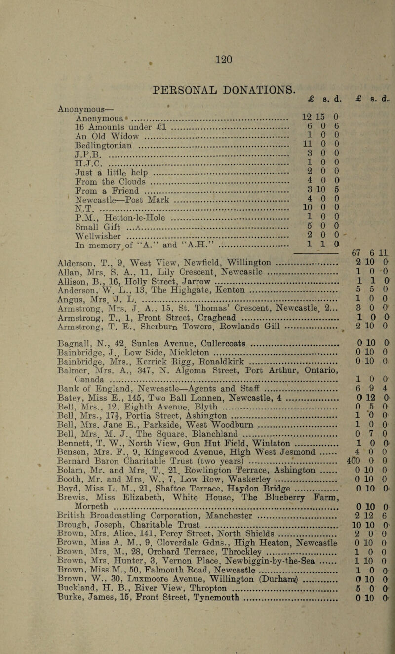 PEESONAL DONATIONS. i 8. d. £ 8. d~ Anonymous— Anonymous*. 12 15 0 16 Amounts under £1 . 6 0 6 An Old Widow . 1 0 0 Bedlingtonian . 11 0 0 J.P.B. 3 0 0 H.J.C. 10 0 Just a little help . 2 0 0 From the Clouds . 4 0 0 From a Friend . 3 10 5 Newcastle—Post Mark . 4 0 0 n,.t.. 10 0 0 P.M., Hetton-le-Hole . 1 0 0 Small Gift ....... 5 0 0 Wellwisher . 2 0 0 In memory of “A.” and “A.H.” . 110 - 67 6 11 Alderson, T., 9, West View, Newfield, Willington .. 2 10 0 Allan, Mrs. S. A., 11, Lily Crescent, Newcastle . 10 0 Allison, B., 16, Holly Street, Jarrow . 1 1 0 Anderson, W. L., 13, The Highgate, Kenton . 5 5 0 Angus, Mrs. J. L. .. 1 0 0 Armstrong, Mrs. J. A., 15, St. Thomas’ Crescent, Newcastle, 2... 3 0 0 Armstrong, T., 1, Front Street, Craghead . 1 0 0 Armstrong, T. E., Sherburn Towers, Bowlands Gill . 2 10 0 Bagnall, N., 42. Sunlea Avenue, Cullercoats . 0 10 0 Bainbridge, J., Low Side, Mickleton . 0 10 0 Bainbridge, Mrs., Kerrick Bigg, Bonaldkirk ... 0 10 0 Balmer, Mrs. A., 347, N. Algoma Street, Port Arthur, Ontario, Canada . 10 0 Bank of England, Newcastle—Agents and Staff . 6 9 4 Bate.y, Miss E., 145, Two Ball Lonnen, Newcastle, 4 . 0 12 0 Bell, Mrs., 12, Eighth Avenue, Blyth . 0 5 0 Bell, Mrs., 17J, Portia Street, Ashington . 1 0 0 Bell, Mrs. Jane E., Parkside, West Woodburn . 10 0 Bell, Mrs. M. J., The Square, Blanchland . 0 7 0 Bennett, T. W., North View, Gun Hut Field, Winlaton . 1 0 0 Benson, Mrs. F., 9, Kingswood Avenue, High West Jesmond . 4 0 0 Bernard Baron Charitable Trust (two years) ..'. 400 0 0 Bolam, Mr. and Mrs. T., 21, Bowlington Terrace, Ashington . 0 10 0 Booth, Mr. and Mrs. W., 7, Low Bow, Waskerley . 0 10 0 Boyd, Miss L. M., 21, Shaftoe Terrace, Hay don Bridge . 0 10 0 Brewis, Miss Elizabeth, White House, The Blueberry Farm, Morpeth . 0 10 0 British Broadcastling Corporation, Manchester . 2 12 6 Brough, Joseph, Charitable Trust . 10 10 0 Brown, Mrs. Alice, 141, Percy Street, North Shields . 2 0 0 Brown, Miss A. M., 9, Cloverdale Gdns., High Heaton, Newcastle 0 10 0 . Brown, Mrs. M., 28, Orchard Terrace, Throckley . 10 0 Brown, Mrs. Hunter, 3, Vernon Place, Newbiggin-by-the-Sea . 1 10 0 Brown, Miss M., 50, Falmouth Boad, Newcastle. 1 0 0 Brown, W., 30, Luxmoore Avenue, Willington (Durham)) . O 10 0 Buckland, H. B., Biver View, Thropton . 5 0 0 Burke, James, 15, Front Street, Tynemouth . 0 10 0j