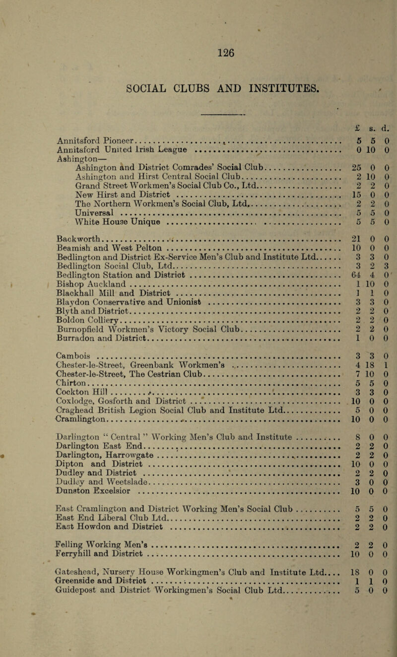 SOCIAL CLUBS AND INSTITUTES. £ s. d. Annitsford Pioneer... 5 5 0 Annitsford United Irish League . 0 10 0 Ashington— Ashington and District Comrades’ Social Club. 25 0 0 Ashington and Hirst Central Social Club. 2 10 0 Grand Street Workmen’s Social Club Co., Ltd. 2 2 0 New Hirst and District . 15 0 0 The Northern Workmen’s Social Club, Ltd. 2 2 0 Universal . 5 5 0 White House Unique . 5 5 0 Back worth.;.*. 21 0 0 Beamish and West Pelton. 10 0 0 Bedlington and District Ex-Service Men’s Club and Institute Ltd. 3 3 0 Bedlington Social Club, Ltd. 3 2 3 Bedlington Station and Distriot. 64 4 0 Bishop Auckland. 1 10 0 Blackhall Mill and District . ] 1 0 Blaydon Conservative and Unionist . 3 3 0 Blyth and Distriot. 2 2 0 Boldon Colliery. 2 2 0 Burnopfield Workmen’s Victory Social Club. 2 2 0 Burradon and District. 1 0 0 Cambois . 3 3 0 Chester-le-Street, Greenbank Workmen’s . 4 18 1 Chester-le-Street, The Cestrian Club. 7 10 0 Chirton. 5 5 0 Cockton Hill..•.. 3 3 0 Cox lodge, Gosforth and District .. 10 0 0 Craghead British Legion Social Club and Institute Ltd. 5 0 0 Cramlington.*. 10 0 0 Darlington “ Central ” Working Men’s Club and Institute. 8 0 0 Darlington East End. 2 2 0 Darlington, Harrowgate .. 2 2 0 Dipton and District . 10 0 0 Dudley and District . 2 2 0 Dudley and Weetslade. 3 0 0 Dunston Excelsior . 10 0 0 East Cramlington and District Working Men’s Social Club. 5 5 0 East End Liberal Club Ltd. 2 2 0 East Howdon and District . 2 2 0 Felling Working Men’s. 2 2 0 Ferryliill and District. 10 0 0 t / Gateshead, Nursery House Workingmen’s Club and Institute Ltd.... 18 0 0 Greenside and Distriot.;. 1 1 0 Guidepost and District Workingmen’s Social Club Ltd. 5 0 0