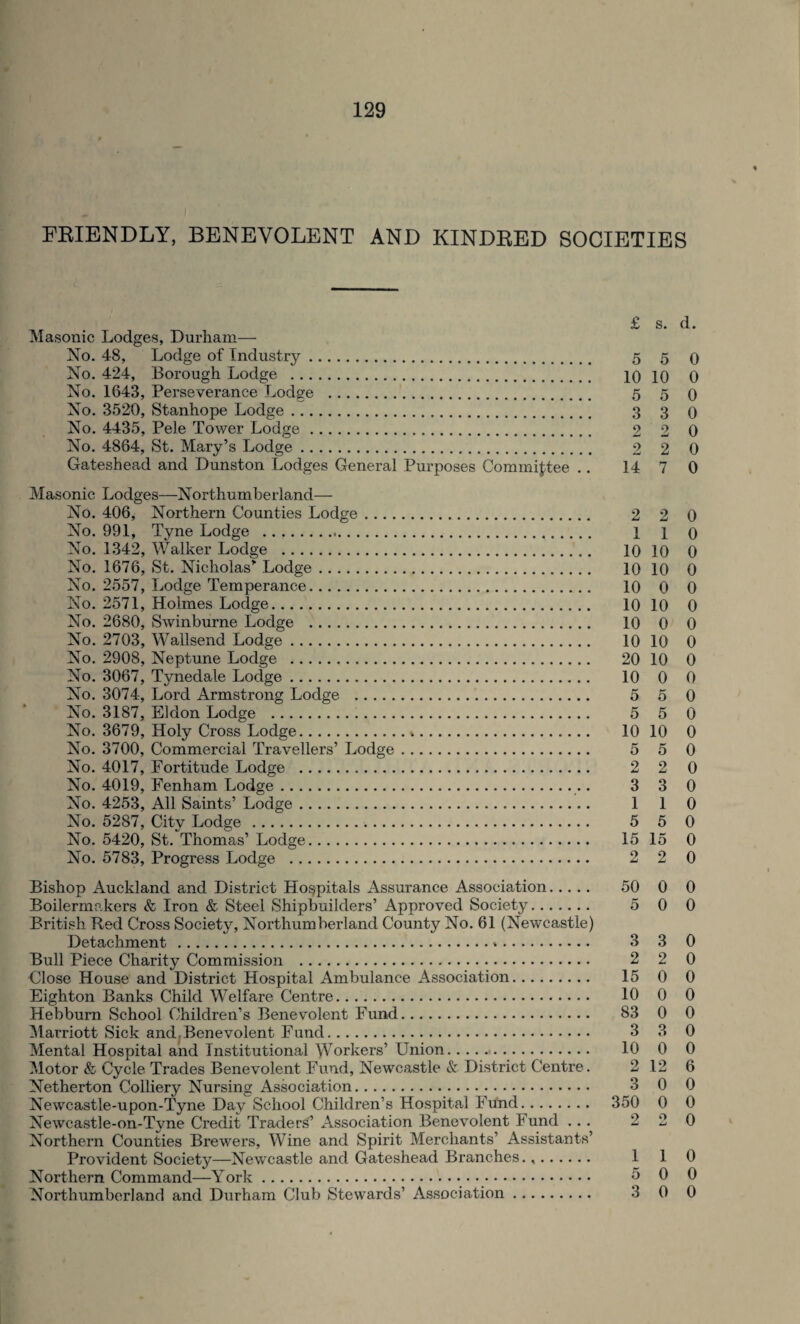 FRIENDLY, BENEVOLENT AND KINDRED SOCIETIES £ s. d. Masonic Lodges, Durham— No. 48, Lodge of Industry. 5 5 0 No. 424, Borough Lodge . 10 10 0 No. 1643, Pei’severance Lodge . 5 5 0 No. 3520, Stanhope Lodge. 3 3 0 No. 4435, Pele Tower Lodge. 2 2 0 No. 4864, St. Mary’s Lodge. 2 2 0 Gateshead and Dunston Lodges General Purposes Committee .. 14 7 0 Masonic Lodges—Northumberland— No. 406, Northern Counties Lodge. 2 2 0 No. 991, Tyne Lodge .. 1 1 0 No. 1342, Walker Lodge . 10 10 0 No. 1676, St. Nicholas” Lodge. 10 10 0 No. 2557, Lodge Temperance. 10 0 0 No. 2571, Holmes Lodge. 10 10 0 No. 2680, Swinburne Lodge . 10 0 0 No. 2703, Wallsend Lodge. 10 10 0 No. 2908, Neptune Lodge . 20 10 0 No. 3067, Tynedale Lodge. 10 0 0 No. 3074, Lord Armstrong Lodge . 5 5 0 No. 3187, Eldon Lodge . 5 5 0 No. 3679, Holy Cross Lodge.%. 10 10 0 No. 3700, Commercial Travellers’ Lodge. 5 5 0 No. 4017, Fortitude Lodge . 2 2 0 No. 4019, Fenham Lodge. 3 3 0 No. 4253, All Saints’ Lodge. 1 1 0 No. 5287, City Lodge . 5 5 0 No. 5420, St. Thomas’ Lodge. 15 15 0 No. 5783, Progress Lodge . 2 2 0 Bishop Auckland and District Hospitals Assurance Association. 50 0 0 Boilermakers & Iron & Steel Shipbuilders’ Approved Society.. 5 0 0 British Red Cross Society, Northumberland County No. 61 (Newcastle) Detachment .*. <3 3 0 Bull Piece Charity Commission . 2 2 0 Close House and District Hospital Ambulance Association. 15 0 0 Eighton Banks Child Welfare Centre. 10 0 0 Hebburn School Children’s Benevolent Fund. 83 0 0 Marriott Sick and. Benevolent Fund. 3 3 0 Mental Hospital and Institutional Workers’ Union. 10 0 0 Motor & Cycle Trades Benevolent Fund, Newcastle & District Centre. 2 12 6 Netherton Colliery Nursing Association. 3 0 0 Newcastle-upon-Tyne Day School Children’s Hospital Fund. 350 0 0 Newcastle-on-Tyne Credit Traders’ Association Benevolent Fund ... 220 Northern Counties Brewers, Wine and Spirit Merchants’ Assistants’ Provident Society—Newcastle and Gateshead Branches... 1 1 0 Northern Command—York. ;> 0 0 Northumberland and Durham Club Stewards’ Association. 3 0 0