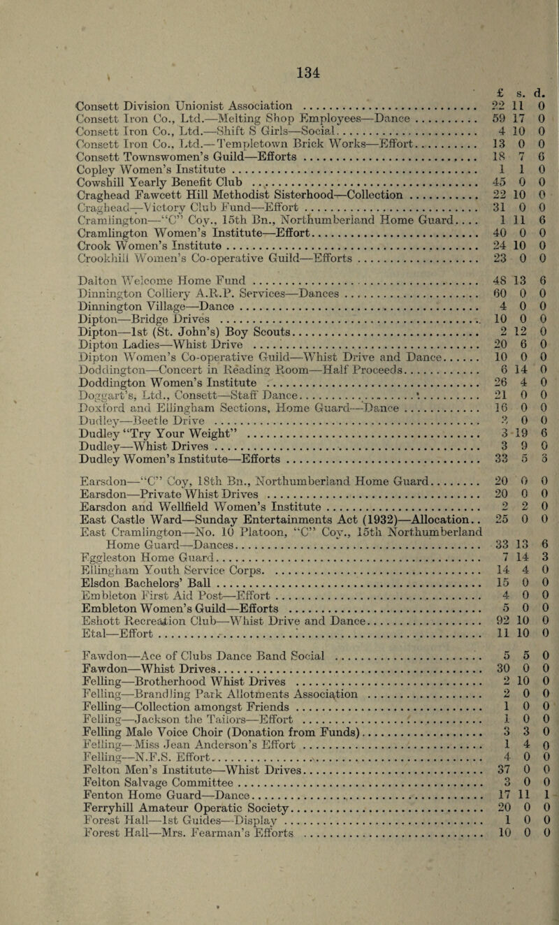 Consett Division Unionist Association . Consett Iron Co., Ltd.—Melting Shop Employees—Dance. Consett Iron Co., Ltd.—Shift S Girls—Social. Consett Iron Co., Ltd.— Templetown Brick Works—Effort. Consett Townswomen’s Guild—Efforts.. Copley Women’s Institute. Cowshill Yearly Benefit Club ..,. Craghead Fawcett Hill Methodist Sisterhood—Collection. Craghead—Victory Club Fund—Effort. Cramiington—“C” Coy., loth Bn., Northumberland Home Guard. ... Cramlington Women’s Institute—Effort. Crook Women’s Institute. Crookhili Women’s Co-operative Guild—Efforts. Dalton Welcome Elome Fund. Dinnington Colliery A.R.P. Services—Dances. Dinnington Village—Dance. Dipton—Bridge Drives . Dipton—1st (St. John’s) Boy Scouts. Dipton Ladies—Whist Drive .... i. Dipton Women’s Co-operative Guild—Whist Drive and Dance. Doddington—Concert in Reading Room—Half Proceeds. Doddington Women’s Institute . Doggart’s, Ltd., Consett—Staff Dance..*.. Doxford and Ellingham Sections, Home Guard—Dance. Dudley—Beetle Drive . Dudley “Try Your Weight” . Dudley—Whist Drives.. Dudley Women’s Institute—Efforts. F.arsdon—“C” Coy, 18th Bn., Northumberland Home Guard. Earsdon—Private Whist Drives . Earsdon and Wellfield Women’s Institute. East Castle Ward—Sunday Entertainments Act (1932)—Allocation.. East Cramlington—No. 10 Platoon, “C” Coy., 15th Northumberland Home Guard—-Dances. Eggleston Home Guard. Ellingham Youth Service Corps. Elsdon Bachelors’ Ball. Embleton First Aid Post—Effort. Embleton Women’s Guild—Efforts . Eshott Recreation Club—-Whist Drive and Dance. Etal—Effort.i. Fawdon—Ace of Clubs Dance Band Social . Fawdon—Whist Drives. Felling—Brotherhood Whist Drives . Felling—Brandling Park Allotments Association . Felling—Collection amongst Friends. Felling—Jackson the Tailors—Effort . Felling Male Voice Choir (Donation from Funds). Felling—Miss Jean Anderson’s Effort. Felling—N.F.S. Effort..*. Felton Men’s Institute—Whist Drives. Felton Salvage Committee. Fenton Home Guard—Dance.,. Ferryhill Amateur Operatic Society. Forest Hall—1st Guides—Display. Forest Hall—Mrs. Fearman’s Efforts . £ s. d. 22 11 0 59 17 0 4 10 0 13 0 0 18 7 6 1 1 0 45 0 0 22 10 0 31 0 0 1116 40 0 0 24 10 0 23 0 0 48 13 6 60 0 0 4 0 0 10 0 0 2 12 0 20 6 0 10 0 0 6 14 0 26 4 0 21 0 0 16 0 0 3 0 0 3 19 6 3 9 0 33 5 o 20 0 0 20 0 0 2 2 0 25 0 0 33 13 6 7 14 3 14 4 0 15 0 0 4 0 0 5 0 0 92 10 0 11 10 0 5 5 0 30 0 0 2 10 0 2 0 0 1 0 0 10 0 3 3 0 1 4 o 4 0 0 37 0 0 3 0 0 17 11 1 20 0 0 1 0 0 10 0 0