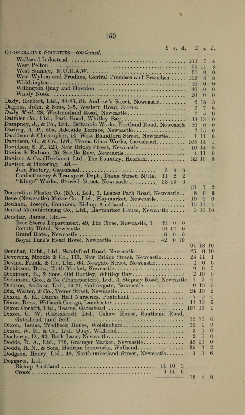 Co-operative Societies—continued. £ s. d. £ s. d. Wallsend Industrial . T^plfnn west Stanley,* n.u.d.a.w. ’;;; *.; l;;!;;;;!;;;;;;.*;.*;;;;;;;;; West Wylara and Prudhoe, Central Premises and Branches. Widdrington. Willington Quay and Howdon . Windy Nook . Dady, Herbert, Ltd., 44-46, St. Andrew’s Street, Newcastle. Dagleas, John, & Sons, 3-5, Western Hoad, Jarrow. Daily Mail, 28, Westmorland Road, Newcastle. Daimler Co., Ltd., Park Road, Whitley Bay. Dampney, J., & Co., Ltd., Britannic WTorks, Portland Road, Newcastle Darling, A. P., 50a, Adelaide Terrace, Newcastle. Davidson & Christopher, 14, West Blandford Street, Newcastle. Davidson, G., & Co., Ltd., Teams Glass Works, Gateshead. Davidson, S. F., 123, New Bridge Street, Newcastle. Davies & Robson, 20, Saville Row, Newcastle. Davison & Co. (Hexham), Ltd., The Foundry, Hexham. Davison & Pickering, Ltd.— Jam Factory, Gateshead. 6 0 0 Confectionery & Transport Dept., Diana Street, N/cle. 11 2 2 “Kingo” Works, Stowell Street, Newcastle. 33 19 0 Decorative Plaster Co. (N/c.), Ltd., 3, Leazes Park Road, Newcastle.. Dene (Newcastle) Motor Co., Ltd., Haymarket, Newcastle. Denham, Joseph, Coundon, Bishop Auckland. Dental Manufacturing Co., Ltd., Haymarket House, Newcastle. 171 7 4 55 11 8 60 0 0 102 8 8 10 0 0 40 0 0 20 0 0 6 16 3 2 7 6 2 5 0 33 13 a 80 0 0 2 15 0 1 11 6 105 14 1 10 14 8 4 11 0 32 10 3 51 1 2 8 0 6 10 0 0 15 11 4 0 10 10 Deuchar, James, Ltd.— Beer Stores Department, 49, The Close, Newcastle, 1 30 0 0 County Hotel, Newcastle. 16 12 0 Grand Hotel, Newcastle. 6 6 0 Royal Turk’s Head Hotel, Newcastle . 42 0 10 - 94 18 10 Deuchar, Robt., Ltd., Sandyford Road, Newcastle. 25 0 10 Devereux, Moodie & Co., 113, New Bridge Street, Newcastle. 24 11 1 Devine, Frank, & Co., Ltd., 66, Newgate Street, Newcastle. 2 0 6 Dickinson, Bros., Cloth Market, Newcastle. 0 6 3 Dickinson, B., & Sons, Old Hartley, Whitley Bay. 2 10 0 Dickinson, Geo., & Co. (Transporters), Ltd., 3, Stepney Road, Newcastle 7 9 0 Dickson, Andrew, Ltd., 19 21, Gallowgate, Newcastle. 0 15 0 Dix, Walter, & Co., Tower Street, Newcastle. 24 10 2 Dixon, A. E., Darras Hall Nurseries, Ponteland. 7 0 0 Dixon, Bros., Witbank Garage, Lanchester. 11 10 6 Dixon Corbitt, Ltd., Teams, Gateshead. 167 16 I Dixon, G. W. (Gateshead), Ltd., Ushaw House, Southend Road, Gateshead (and Self). 12 10 0 Dixon, James, Trodbeck House, Wolsingham. 32 1 9 Dixon, W. R., & Co., Ltd., Quay, Wallsend. 3 0 0 Docherty, D., 62, Bath Lane, Newcastle. 2 0 0 Dodds, R. A., Ltd., 178, Grainger Market, Newcastle. 49 10 0 Dodds, R. N., & Sons, Hadrian Ironworks, Wallsend. 35 3 2 Dodgson, Henry, Ltd., 48, Northumberland Street, Newcastle. 3 3 6 Doggarts, Ltd.— Bishop Auckland. 11 10 3 Crook. 6 14 6 18 4 9
