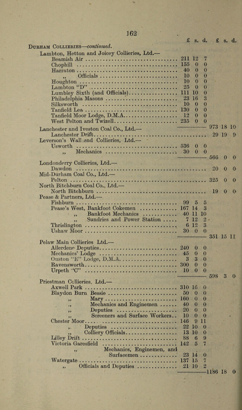 362 £ s. d. £ s. d. Durham Collieries—continued. Lambton, Hetton and Joicey Collieries, Ltd.— Beamish Air. 211 12 7 Chophill . 155 0 0 Harraton. 40 0 0 „ Officials. 10 0 0 Houghton. 10 0 0 Lambton “D” . 25 0 0 Lumbley Sixth (and Officials). Ill 10 0 Philadelphia Masons. 23 16 3 Silks worth . 10 0 0 Tanfield Lea. 130 0 0 Tanfield Moor Lodge, D.M.A. 12 0 0 West Pelton and Twizell. 235 0 0 Lanchester and Iveston Coal Co., Ltd.— ^ ^ Lanchester Drift. 29 19 0 Leverson’s Wall end Collieries, Ltd.—■ ' Usworth . 536 0 0 ,, Mechanics . 30 0 0 - 566 0 0 Londonderry Collieries, Ltd.— Dawdon . 20 0 0 Mid-Durham Coal Co., Ltd.— Pelton. 325 0 0 North Bitchburn Coal Co., Ltd.— North Bitchburn. 19 0 0* Pease & Partners, Ltd.— Fishburn. 99 5 5 Pease’s West, Bankfoot Cokemen . 167 14 3 ,, Bankfoot Mechanics . 40 11 10 ,, Sundries and Power Station. 7 12 2 - Thrislington. 6 12 3 Ushaw Moor. 30 0 0 - 351 15 II Pel aw Main Collieries Ltd.— Allerdene Deputies. 240 0 0 Mechanics’ Lodge . 45 0 0 Ouston “E” Lodge, D.M.A. 3 3 0 Ravensworth. 300 0 0 Urpeth ‘C” . 10 0 0 - 598 3 O' Priestman Collieries, Ltd.— Axwell Park. 310 16 0 Blaydon Burn Bessie. 50 0 0 „ Mary. 160 0 0 ,, Mechanics and Engine men ...... 40 0 0 ,, Deputies . 20 0 0 ,, Screeners and Surface Workers.. 10 0 0 Chester Moor. . 146 9 11 Deputies . 22 10 0 ,, Colliery Officials. 13 10 0 Lilley Drift. 88 6 9 Victoria Garesfield . 142 5 7 „ Mechanics, Enginemen, and Surfacemen. 23 14 0 Watergate. 137 15 7 „ Officials and Deputies. 21 10 2