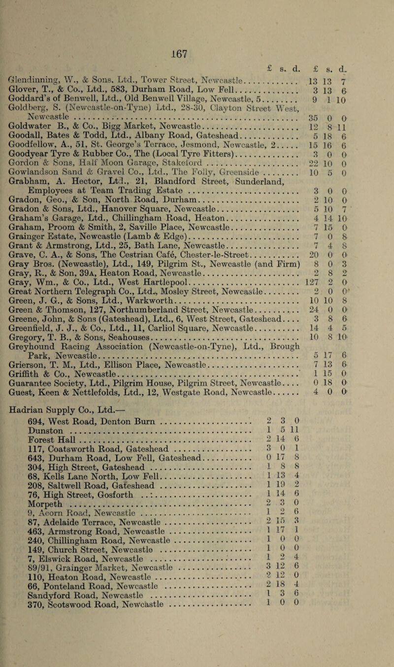 £ s. d. £ s. d. Glendinning, W., & Sons, Ltd., Tower Street, Newcastle. 13 13 7 Glover, T., & Co., Ltd., 583, Durham Road, Low Fell. 3 13 6 Goddard’s of Benwell, Ltd., Old Benwell Village, Newcastle, 5. 9 1 10 Goldberg, S. (Newcastle-on-Tyne) Ltd., 28-30, Clayton Street West, Newcastle. 35 o 0 Goldwater B., & Co., Bigg Market, Newcastle. 12 8 11 Goodall, Bates & Todd, Ltd., Albany Road, Gateshead. 5 18 6 Goodfellow, A., 51, St. George’s Terrace, Jesmond, Newcastle, 2. 15 16 6 Goodyear Tyre & Rubber Co., The (Local Tyre Fitters). 3 0 0 Gordon & Sons, Half Moon Garage, Stakeford. 22 10 0 Gowlandson Sand & Gravel Co., Ltd., The Folly, Greenside. 10 5 0 Grabham, A. Hector, Ltd., 21, Blandford Street, Sunderland, Employees at Team Trading Estate. 3 0 0 Gradon, Geo., & Son, North Road, Durham. 2 10 0 Gradon & Sons, Ltd., Hanover Square, Newcastle. 5 10 7 Graham’s Garage, Ltd., Chillingham Road, Heaton. 4 14 10 Graham, Proom & Smith, 2, Saville Place, Newcastle. 7 15 0 Grainger Estate, Newcastle (Lamb & Edge). 7 0 8 Grant & Armstrong, Ltd., 25, Bath Lane, Newcastle. 7 4 8 Grave, C. A., & Sons, The Cestrian Cafe, Chester-le-Street. 20 0 0 Gray Bros. (Newcastle), Ltd., 149, Pilgrim St., Newcastle (and Firm) 8 0 3 Gray, R., & Son, 39a, Heaton Road, Newcastle. 2 8 2 Gray, Wm., & Co., Ltd., West Hartlepool. 127 2 0 Great Northern Telegraph Co., Ltd-, Mosley Street, Newcastle. 2 0 0' Green, J. G., & Sons, Ltd., Warkworth. 10 10 8 Green & Thomson, 127, Northumberland Street, Newcastle. 24 0 0 Greene, John, & Sons (Gateshead), Ltd., 6, West Street, Gateshead.... 3 8 6 Greenfield, J. J., & Co., Ltd., 11, Carliol Square, Newcastle. 14 4 5 Gregory, T. B., & Sons, Seahouses. 10 8 10 Greyhound Racing Association (Newcastle-on-Tyne), Ltd., Brough Park, Newcastle. 5 17 6 Grierson, T. M., Ltd., Ellison Place, Newcastle. 7 13 6 Griffith & Co., Newcastle. 1 15 0 Guarantee Society, Ltd., Pilgrim House, Pilgrim Street, Newcastle.... 0 18 0 Hadrian Supply Co., Ltd.— 694, West Road, Denton Burn. 2 3 0 Dunston . 1 5 11 Forest Hall. 2 14 6 117, Coatsworth Road, Gateshead. 3 0 1 643, Durham Road, Low Fell, Gateshead. 0 17 8 304, High Street, Gateshead. 1 8 8 68, Kells Lane North, Low Fell. 1 13 4 208, Saltwell Road, Gateshead. 1 10 2 76, High Street, Gosforth ..:. 1 14 0 Morpeth . 2 3 0 9, Acorn Road, Newcastle. 1 2 6 87, Adelaide Terrace, Newcastle. 2 lo 3 463, Armstrong Road, Newcastle. 1 1 1 240, Chillingham Road, Newcastle. 1 0 0 149, Church Street, Newcastle . 1 0 0 7, Elswick Road, Newcastle . 1 3 4 89/91, Grainger Market, Newcastle . 3 12 6 110, Heaton Road, Newcastle. 2 12 0 66, Ponteland Road, Newcastle . 2 18 4 Sandyford Road, Newcastle . 1 3 6 370, Scotswood Road, Newcastle . 1 0 0