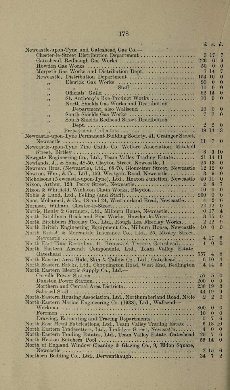 Newcastle-upon-Tyne and Gateshead Gas Co.— Chester-le-Street Distribution Department. Gateshead, Redheugh Gas Works . Howden Gas Works . Morpeth Gas Works and Distribution Dept. Newcastle, Distribution Department. ,, Els wick Gas Works ... ., ,, ,, Staff ,, Officials’ Guild. ,, St. Anthony’s Bye-Product Works. ,, North Shields Gas Works and Distribution Department, also Wallsend. ,, South Shields Gas Works. ,, South Shields Redhead Street Distribution Dept. ,, Prepayment-Collectors. Newcastle-upon-Tyne Permanent Building Society, 41, Grainger Street, Newcastle. Newcastle-upon-Tyne Zinc Oxide Co. Welfare Association, Mitchell Street, Birtley. Newgate Engineering Co., Ltd., Team Valley Trading Estate. Newlands, J., & Sons, 48-50, Clayton Street, Newcastle, 1. Newman Bros. (Newcastle), Ltd., 68-70, Gloucester Street, Newcastle Newton, Win., & Co., Ltd., 159, Westgate Road, Newcastle. Nicholsons (Newcastle-upon-Tyne), Ltd., Heaton Junction, Newcastle Nixon, Arthur, 123 Percy Street, Newcastle. Nixon & Whitfield, Winlaton Chain Works, Blaydon. Noble & Lund, Ltd., Felling (and Staff)... Noor, Mohamed, & Co., 18 and 24, Westmorland Road, Newcastle.... Norman, William, Chester-le-Street. Norris, Henty & Gardners, Ltd., Milburn House, Newcastle. North Bitchburn Brick and Pipe Works, Howden-le-Wear. North Bitchburn Fireclay Co., Ltd., Rough Lea Fireclay Works. North British Engineering Equipment Co., Milburn House, Newcastle North British & Mercantile insurance Co., Ltd., 25, Mosley Street, Newcastle. North East Time Recorders, 41, Brunswick Terrace, Gateshead. North Eastern Aircraft Components, Ltd., Team Valley Estate, Gateshead... North-Eastern Area Hide, Skin & Tallow Co., Ltd., Gateshead. North Eastern Bricks, Ltd., Choppington Road, West End, Bedlington North Eastern Electric Supply Co., Ltd.— Carville Power Station.. Dunston Power Station. Northern and Central Area Districts. Salaried Staff. North-Eastern Housing Association, Ltd., Northumberland Road, N/cle North-Eastern Marine Engineering Co. (1938), Ltd., Wallsend— Workmen..... Foremen. Drawing, Estimating and Tracing Departments. North East Metal Fabrications, Ltd., Team Valley Trading Estate ... North Eastern Tradesetters, Ltd., Trafalgar Street, Newcastle. North-Eastern Trading Estates, Ltd., Team Valley Estate, Gateshead North Heaton Butchers’ Pool.t,. North of England Window Cleaning & Glazing Co., 9, Eldon Square, Newcastle. Northern Bedding Co., Ltd., Derwenthaugh. £ s. d. 3 17 7 226 6 9 50 0 0 7 14 7 154 10 0 90 0 0 10 0 0 82 14 0 10 0 0 10 0 0 7 7 0 2 2 0 48 14 3 11 7 0 8 3 10 21 14 11 25 13 0 12 12 0 3 9 0 40 11 0 2 8 7 10 0 0 260 0 0 4 2 6 22 12 0 0 17 4 3 15 0 2 12 9 10 0 0 4 17 6 4 0 0 557 4 8 6 10 4 4 14 3 57 5 0 200 0 0 236 19 3 44 19 9 2 2 0 800 0 0 10 0 0 5 7 6 6 18 10 4 0 0 20 7 6 55 14 0 2 15 6 34 7 2