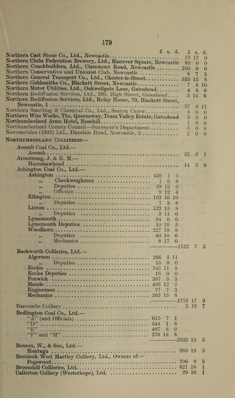 Northern Cast Stone Co., Ltd., Newcastle. Northern Clubs Federation Brewery, Ltd., Hanover Square,' Newcastle Northern Coachbuilders, Ltd., Claremont Road, Newcastle. Northern Conservative and Unionist Club, Newcastle Northern General Transport Co., Ltd., Chester-le-Street.. Northern Goldsmiths Co., Blackett Street, Newcastle.] Northern Motor Utilities, Ltd., Oakwellgate Lane, Gateshead.!!!]]]] Northern Rediffusion Services, Ltd., 280, High Street,. Gateshead. Northern Rediffusion Services, Ltd., Relay House, 79, Blackett Street, Newcastle, 1. Northern Smelting & Chemical Co., Ltd., Seaton Carew. Northern Wire Works, The, Queensway, Team Valley Estate, Gateshead Northumberland Arms Hotel, Rosehill.. Northumberland County Council—Surveyor’s Department. Novomobiles (1932) Ltd., Dinsdale Road, Newcastle, 2. Northumberland Collieries— £ s. d. 13 12 0 80 0 0 250 0 0 8 7 3 535 15 8 7 8 10 4 8 6 5 14 6 37 8 11 8 0 0 5 v 5 0 1 0 0 8 0 0 2 0 0 Acomb Coal Co., Ltd.— Acomb. 23 5 Armstrong, J. & E. M.— Hareshawhead. 14 5 Ashington Coal Co., Ltd.— Ashington. 439 1 5 ,, Checkweighmen . 1 6 8 „ Deputies. 59 13 0 „ Officials. 9 12 4 Ellington. 103 16 10 „ Deputies. 7 3 8 Linton. 123 15 8 ,, Deputies .. 5 11 0 Lynemouth. 94 0 0 Lynemouth Deputies . 10 19 5 Woodhorn. 227 19 9 ,, Deputies . 40 10 6 ,, Mechanics. 8 17 0 -1132 7 Backworth Collieries, Ltd.— Algernon. 266 5 11 „ Deputies. 15 0 0 Eccles . 345 11 8 Eccles Deputies. 18 0 0 Fenwick . 387 5 3 Maude. 403 12 2 Enginemen. 77 7 3 Mechanics. 263 15 6 -1776 17 Barcombe Colliery. 3 19 Bedlington Coal Co., Ltd.— “A” (and Officials) . 615 7 1 “D”. 544 1 8 “E” . 497 8 0 “F” and “H”. 376 18 8 -2033 15 Benson, W., & Son, Ltd.— Montagu. 389 18 Bentinck West Hartley Colliery, Ltd., Owners of— Pegswood. 296 9 Broomhill Collieries, Ltd. 621 18 Callerton Colliery (Westerhope), Ltd. 29 10 1 6 3 9 7 5 5 3 1 1