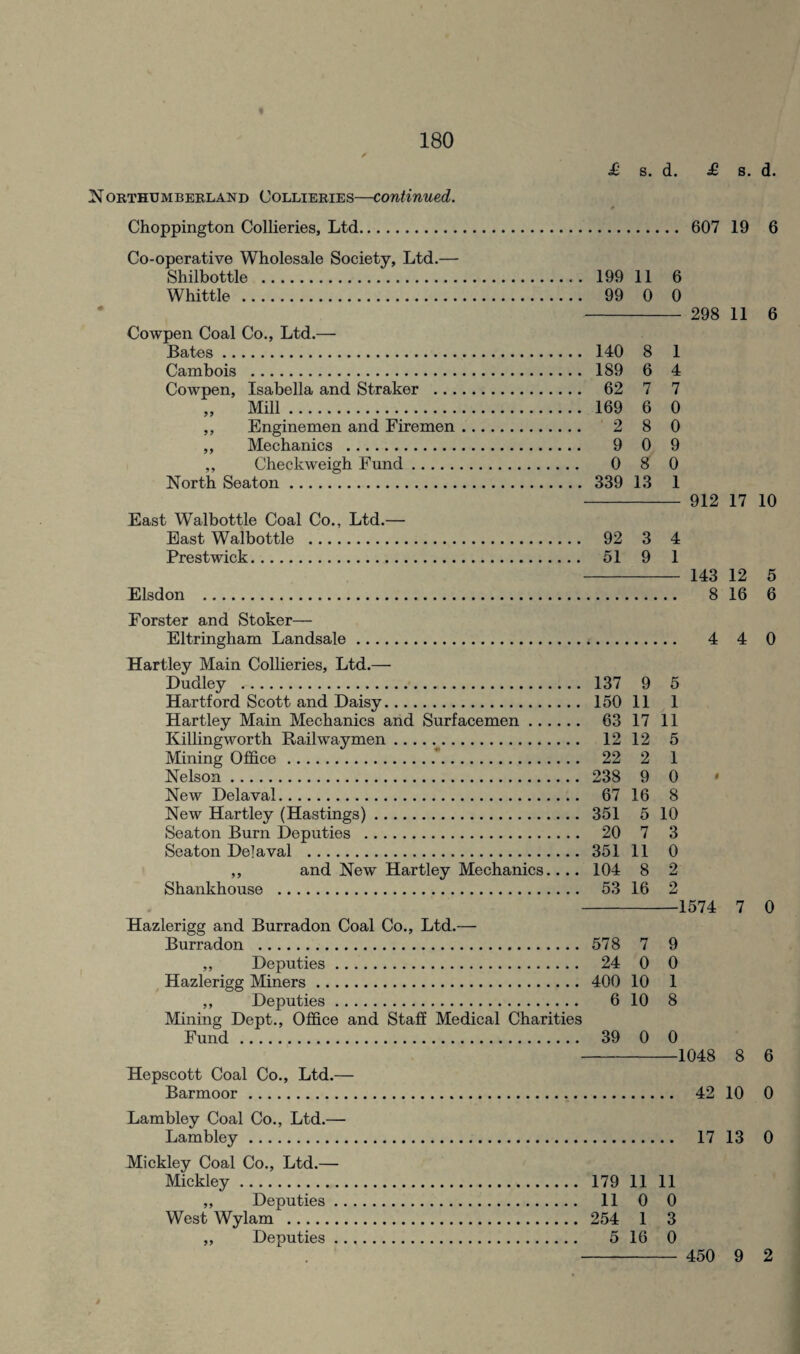 1 s. d. £ s. d. Northumberland Collieries—continued. Choppington Collieries, Ltd. 607 19 6 Co-operative Wholesale Society, Ltd.— Shilbottle . 199 11 6 Whittle. 99 0 0 - 298 11 6 Cowpen Coal Co., Ltd.— Bates. 140 8 1 Cambois . 189 6 4 Cowpen, Isabella and Straker . 62 7 7 „ Mill. 169 6 0 ,, Engine men and Firemen. 2 8 0 ,, Mechanics . 9 0 9 ,, Check weigh Fund. 0 8 0 North Seaton. 339 13 1 - 912 17 10 East Walbottle Coal Co., Ltd.— East Walbottle . 92 3 4 Prestwick. 51 9 1 - 143 12 5 Elsdon . 8 16 6 Forster and Stoker— Eltringham Landsale. 4 4 0 Hartley Main Collieries, Ltd.— Dudley . 137 9 5 Hartford Scott and Daisy. 150 11 1 Hartley Main Mechanics and Surfacemen. 63 17 11 Killing worth Railway men.. 12 12 5 Mining Office. 22 2 1 Nelson. 238 9 0 New Delaval. 67 16 8 New Hartley (Hastings). 351 5 10 Seaton Burn Deputies . 20 7 3 Seaton Delaval . 351 11 0 ,, and New Hartley Mechanics.... 104 8 2 Shankhouse . 53 16 2 -1574 7 0 Hazlerigg and Burradon Coal Co., Ltd.— Burradon . 578 7 9 „ Deputies. 24 0 0 Hazlerigg Miners. 400 10 1 „ Deputies. 6 10 8 Mining Dept., Office and Staff Medical Charities Fund. 39 0 0 -1048 8 6 Hepscott Coal Co., Ltd.— Barmoor. 42 10 0 Lambley Coal Co., Ltd.— Lambley. Mickley Coal Co., Ltd.— Mickley. ,, Deputies .. West Wylam . „ Deputies .. 17 13 0 179 11 11 11 0 0 254 1 3 5 16 0 450 9 2