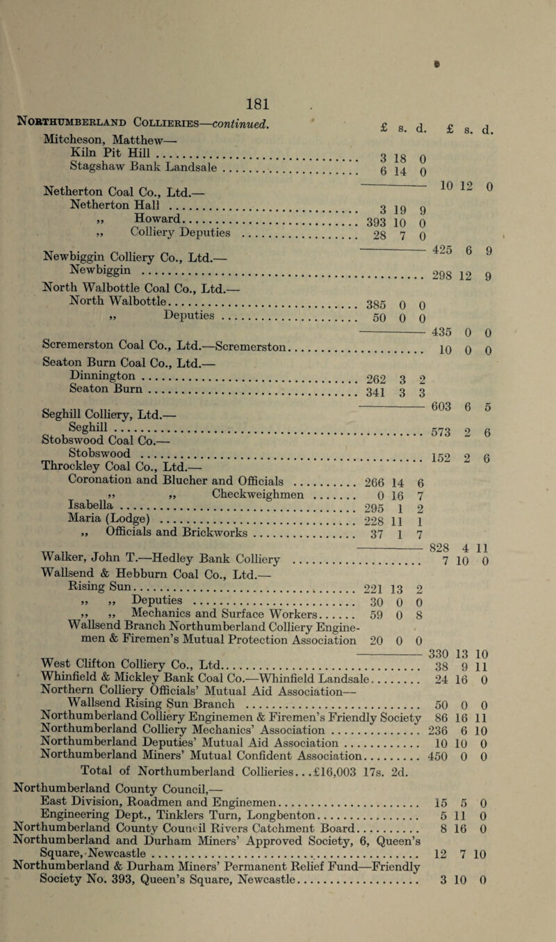 Northumberland Collieries—continued. Mitcheson, Matthew— Kiln Pit Hill. Stagshaw Bank Landsale. Netherton Coal Co., Ltd.— Netherton Hall .. ,, Howard.. ,, Colliery Deputies . £ s. d. £ s. d. 3 18 0 6 14 0 - 10 12 0 3 19 9 393 10 0 28 7 0 Newbiggin Colliery Co., Ltd.— Newbiggin . North Walbottle Coal Co., Ltd.— North Walbottle. ,, Deputies ... - 425 6 . 298 12 385 0 0 50 0 0 Scremerston Coal Co., Ltd.—Scremerston Seaton Burn Coal Co., Ltd.— Dinnington. Seaton Burn. 435 10 262 3 2 341 3 3 Seghill Colliery, Ltd.— Seghill. r7o Stubs wood Coal Co.— Stobswood . Throckley Coal Co., Ltd.— Coronation and Blucher and Officials . 266 14 6 >> „ Checkweighmen . 0 16 7 Isabella. 295 l 9 Maria (Lodge) . 228 11 1 „ Officials and Brickworks. 37 l 7 0 0 6 2 2 9 9 0 0 5 6 6 Walker, John T.—Hedley Bank Colliery . 7 10 0 Wallsend & Hebburn Coal Co., Ltd.— Rising Sun. 221 13 2 „ „ Deputies . 30 0 0 ,, ,, Mechanics and Surface Workers. 59 0 8 Wallsend Branch Northumberland Colliery Engine- men & Firemen’s Mutual Protection Association 20 0 0 TTT „ 330 13 10 West Clifton Colliery Co., Ltd.... 38 9 11 Whinfield & Mickley Bank Coal Co.—Whinfield Landsale. 24 16 0 Northern Colliery Officials’ Mutual Aid Association— Wallsend Rising Sun Branch . 50 0 0 Northumberland Colliery Enginemen & Firemen’s Friendly Society 86 16 11 Northumberland Colliery Mechanics’ Association. 236 6 10 Northumberland Deputies’ Mutual Aid Association. 10 10 0 Northumberland Miners’ Mutual Confident Association. 450 0 0 Total of Northumberland Collieries.. .£16,003 17s. 2d. Northumberland County Council,— East Division, Roadmen and Enginemen. 15 5 0 Engineering Dept., Tinklers Turn, Longbenton. 5 11 0 Northumberland County Council Rivers Catchment Board. 8 16 0 Northumberland and Durham Miners’ Approved Society, 6, Queen’s Square, Newcastle. 12 7 10 Northumberland & Durham Miners’ Permanent I Society No. 393, Queen’s Square, Newcastle 3 10 0