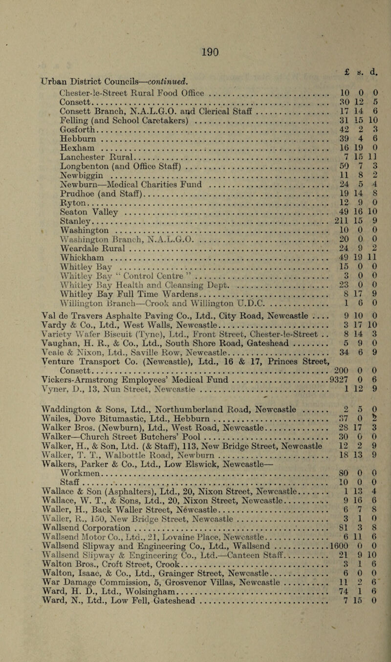 £ s. d. Urban District Councils—continued. Cbester-le-Street Rural Food Office. 10 0 0 Consett. 30 12 5 Consett Branch, N.A.L.G.O. and Clerical Staff. 17 14 6 Felling (and School Caretakers) . 31 15 10 Gosf orth. 42 2 3 Hebburn. 39 4 6 Hexham . 16 19 0 Lanchester Rural. 7 15 11 Longbenton (and Office Staff). 50 7 3 New biggin . 11 8 2 Newburn—Medical Charities Fund . 24 5 4 Prudhoe (and Staff). 19 14 8 Ryton. 12 9 0 Seaton Valley . 49 16 10 Stanley. 211 15 9 Washington . 10 0 0 Washington Branch, N.A.L.G.O. 20 0 0 Wear dale Rural. 24 9 2 Whickham . 49 19 11 Whitley Bay . 15 0 0 Whitley Bay “ Control Centre ”. 3 0 0 Whitley Bay Health and Cleansing Dept. 23 0 0 Whitley Bay Full Time Wardens. 8 17 9 Willington Branch—Crook and Willington U.D.C. 1 6 0 Val de Travers Asphalte Paving Co., Ltd., City Road, Newcastle .... 9 10 0 Vardy & Co., Ltd., West Walls, Newcastle. 3 17 10 Variety Wafer Biscuit (Tyne), Ltd., Front Street, Chester-ie-Street .. 8 14 3 Vaughan, H. R., & Co., Ltd., South Shore Road, Gateshead. 5 9 0 Veale & Nixon, Ltd., Saville Row, Newcastle. 34 6 9 Venture Transport Co. (Newcastle), Ltd., 16 & 17, Princes Street, Consett. 200 0 0 Vickers-Armstrong Employees’ Medical Fund.9327 0 6 Vyner, D., 13, Nun Street, Newcastle. 1 12 9 Waddington & Sons, Ltd., Northumberland Road, Newcastle . 2 5 0 Wailes, Dove Bitumastic, Ltd., Hebburn. 37 0 5 Walker Bros. (Newburn), Ltd., West Road, Newcastle. 28 17 3 Walker—Church Street Butchers’ Pool. 30 0 0 Walker, H., & Son, Ltd. (& Staff), 113, New Bridge Street, Newcastle 12 2 9 Walker, T. T., Walbottle Road, Newburn. 18 13 9 Walkers, Parker & Co., Ltd., Low Elswick, Newcastle— Workmen. 80 0 0 Staff. 10 0 0 Wallace & Son (Asphalters), Ltd., 20, Nixon Street, Newcastle. 1 13 4 Wallace, W. T., & Sons, Ltd., 20, Nixon Street, Newcastle. 9 16 6 Waller, H., Back Waller Street, Newcastle. 6 7 8 Waller, R., 150, New Bridge Street, Newcastle. 3 1 0 Wallsend Corporation.'. 81 3 8 Wallsend Motor Co., Ltd., 21, Lovaine Place, Newcastle. 6 11 6 Wallsend Slipway and Engineering Co., Ltd., Wallsend.1600 0 0 Wallsend Slipway & Engineering Co., Ltd.—Canteen Staff. 21 9 10 Walton Bros., Croft Street, Crook. 3 1 6 Walton, Isaac, & Co., Ltd., Grainger Street, Newcastle. 6 0 0 War Damage Commission, 5, Grosvenor Villas, Newcastle. 11 2 6 Ward, H. D., Ltd., Wolsingham. 74 1 6 Ward, N., Ltd., Low Fell, Gateshead. 7 15 0
