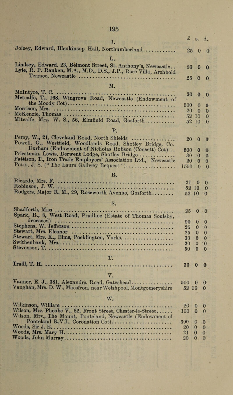 £ s. d. J • Joicey, Edward, Blenkinsop Hall, Northumberland. 25 0 0 L. Lindsey, Edward, 23, Belmont Street, St. Anthony’s, Newcastle . 50 0 a Lyle, R. P. Ranken, M.A., M.D., D.S., J.P., Rose Villa, Archbold Terrace, Newcastle. 25 o 0 M. McIntyre, T. C. 30 0 Q Metcalfe, T., 168, Wingrove Road, Newcastle (Endowment of „ the Moody Cot).,. 600 0 0 Morrison, Mrs. 2Q q q McKenzie, Thomas. 52 10 0 Mitcalfe, Mrs. W. S., 56, Elmfield Road, Gosforth. 52 10 0 P. Percy, W., 21, Cleveland Road, North Shields . 20 0 0 Powell, G., Westfield, Woodlands Road, Shotley Bridge, Co.* Durham (Endowment of Nicholas Robson (Consett) Cot) .. 500 0 0 Priestman, Lewis, Derwent Lodge, Shotley Bridge. 30 0 0 Pattison, T., Iron Trade Employers’ Association Ltd., Newcastle 20 0 0 Potts, J. S. (“The Laura Gallwey Bequest”). 1550 0 0 R. Ricardo, Mrs. F. 21 0 0 Robinson, J. W.*** 52 ]0 0 Rodgers, Major R. M., 29, Roseworth Avenue, Gosforth. 52 10 0 S. Shadforth, Miss. 25 0 0 Spark, R., 8, West Road, Prudhoe (Estate of Thomas Soulsby, deceased) .j. 90 0 0 Stephens, W. Jefferson. 25 0 0 Stewart, Mrs. Eleanor . 25 0 0 Stewart, Mrs. K., Elms, Pocklington, Yorks. 30 0 0 Swithenbank, Mrs. 20 0 0 Stevenson, T... 50 0 0 T. Traill, T. H. 30 0 0 V. Vanner, E. J., 381, Alexandra Road, Gateshead. 500 0 0 Vaughan, Mrs. D. W., Maesfron, near Welshpool, Montgomeryshire 52 10 0 W. Wilkinson, William. 20 0 0 Wilson, Mrs. Pheobe V., 82, Front Street, Chester-le-Street. 100 0 0 Wilson, Mr®., The Mount, Ponteland, Newcastle (Endowment of Ponteland R.V.I., Coronation Cot). 500 0 0 Woods, Sir J. E. 20 0 0 Woods, Mrs. Mary H. 21 0 0 Woods, John Murray. 20 0 0 l