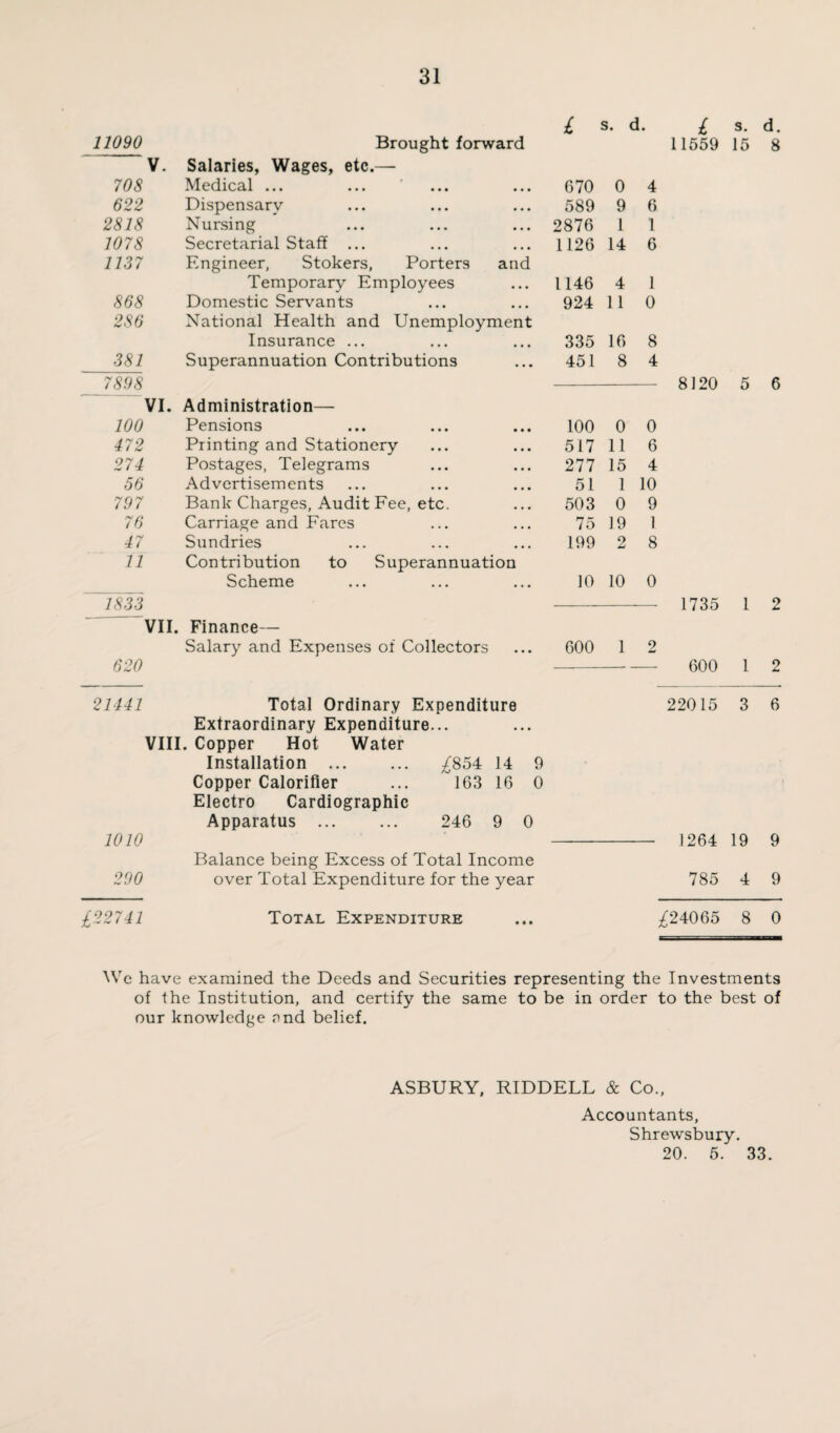 £ s. d. l s. d. 11090 Brought forward 11559 15 8 V. Salaries, Wages, etc.— 708 Medical ... 670 0 4 622 Dispensary 589 9 6 2818 Nursing 2876 1 1 1078 Secretarial Staff ... 1126 14 6 1137 Engineer, Stokers, Porters and Temporary Employees 1146 4 1 868 Domestic Servants 924 11 0 286 National Health and Unemployment Insurance ... 335 16 8 381 Superannuation Contributions 451 8 4 7898 8120 5 6 VI. Administration— 100 Pensions 100 0 0 472 Printing and Stationery 517 11 6 274 Postages, Telegrams 277 15 4 56 Advertisements 51 1 10 797 Bank Charges, Audit Fee, etc. 503 0 9 76 Carriage and Fares 75 19 1 47 Sundries 199 2 8 11 Contribution to Superannuation Scheme 10 10 0 1833 1735 1 2 VII. Finance— Salary and Expenses of Collectors 600 1 2 620 — 600 1 2 21441 Total Ordinary Expenditure 22015 3 6 Extraordinary Expenditure... VIII. Copper Hot Water Installation . ^854 14 9 Copper Calorifier ... 163 16 0 Electro Cardiographic Apparatus . 246 9 0 1010 - J 264 19 9 Balance being Excess of Total Income 290 over Total Expenditure for the year 785 4 9 £22741 Total Expenditure ... ^24065 8 0 We have examined the Deeds and Securities representing the Investments of the Institution, and certify the same to be in order to the best of our knowledge md belief. ASBURY, RIDDELL & Co., Accountants, Shrewsbury. 20. 5. 33.
