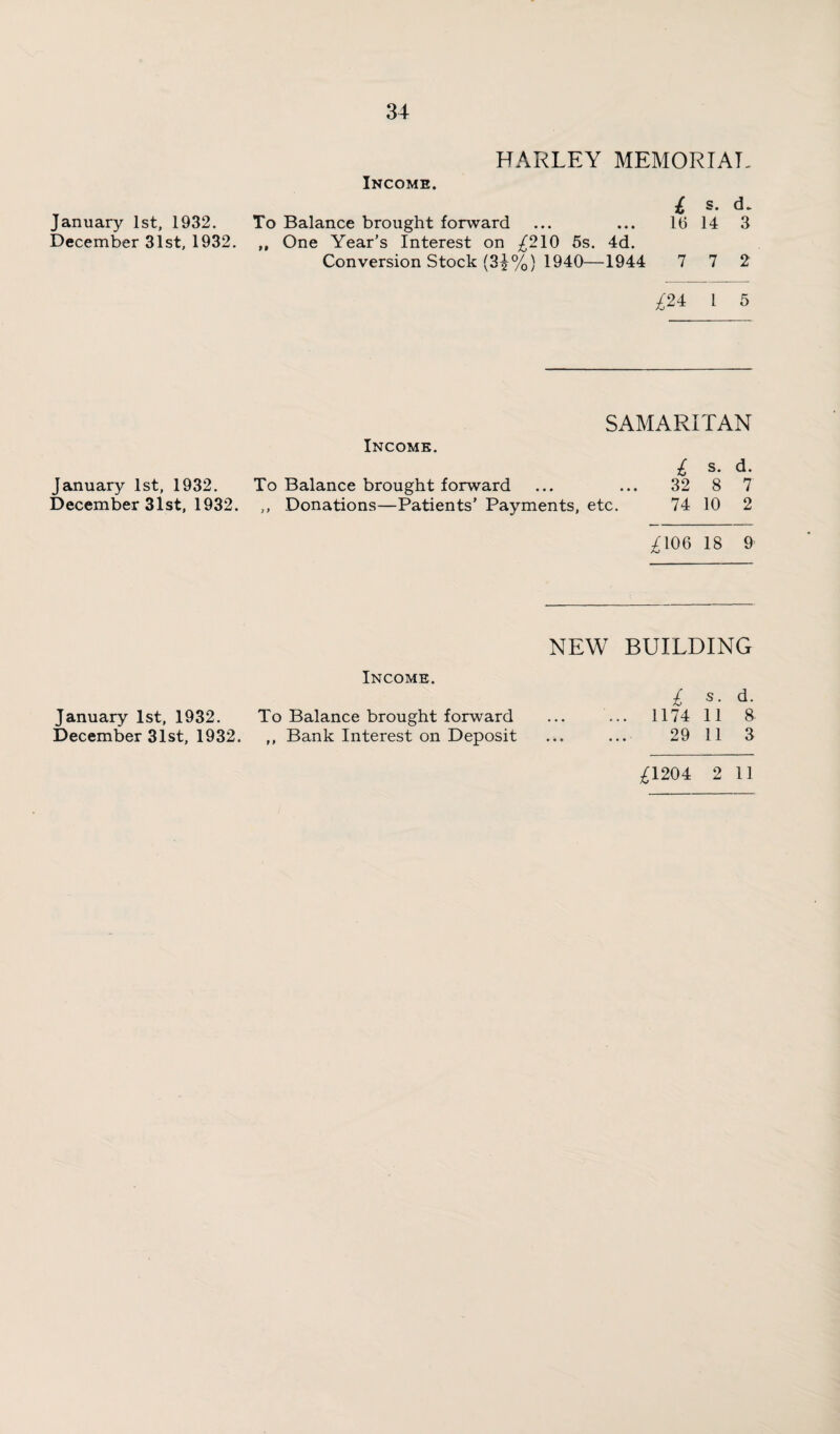 January 1st, 1932. December 31st, 1932. January 1st, 1932. December 31st, 1932. January 1st, 1932. December 31st, 1932. HARLEY MEMORIAL Income. £ s. cL To Balance brought forward ... ... 16 14 3 ,, One Year’s Interest on ^210 5s. 4d. Conversion Stock (3£%) 1940—1944 7 7 2 ^24 l 5 SAMARITAN Income. £ s. d. To Balance brought forward ... ... 32 8 7 ,, Donations—Patients’ Payments, etc. 74 10 2 ^106 18 9 NEW BUILDING Income. £ s- d- To Balance brought forward ... ... 1174 11 8 ,, Bank Interest on Deposit ... ... 29 11 3 £1204 2 11
