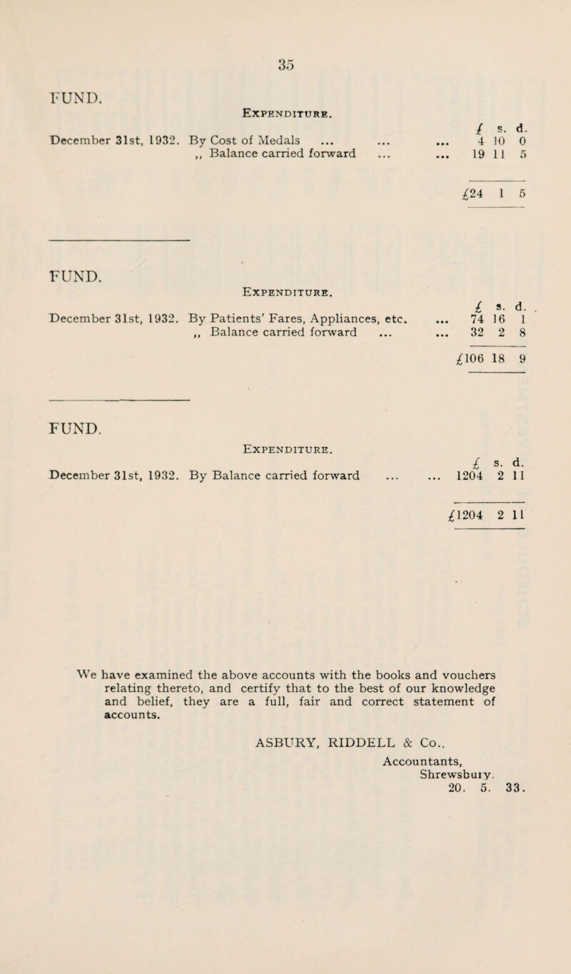 FUND. 35 Expenditure. / s- d. December 31st, 1932. By Cost of Medals ... ... ... 4 10 0 ,, Balance carried forward ... ... 19 11 5 ^24 1 5 FUND. December 31st, 1932. Expenditure. By Patients’ Fares, Appliances, etc. ,, Balance carried forward £ s. d. 74 16 1 32 2 8 ^106 18 9 FUND. Expenditure. £ s- d- December 31st, 1932. By Balance carried forward ... ... 1204 2 11 /1204 2 11 We have examined the above accounts with the books and vouchers relating thereto, and certify that to the best of our knowledge and belief, they are a full, fair and correct statement of accounts. ASBURY, RIDDELL & Co.. Accountants, Shrewsbuiy.